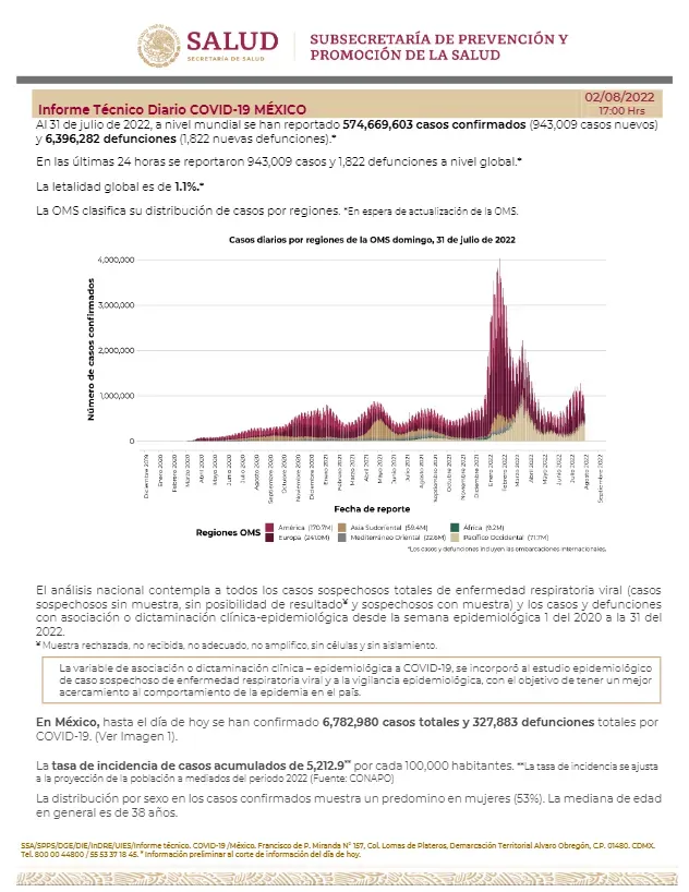 21 mil 363 contagios y 133 defunciones por Covid en las últimas 24 horas en México