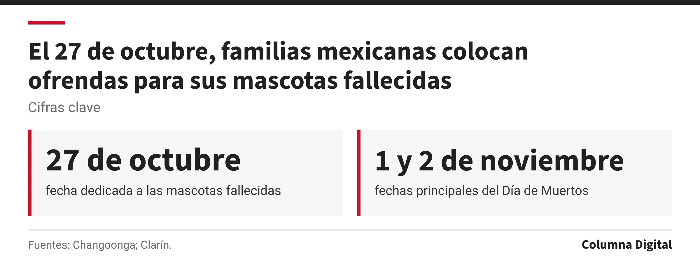 Cifras clave: 27 de octubre, fecha dedicada a las mascotas fallecidas; 1 y 2 de noviembre, fechas principales del Día de Muertos.