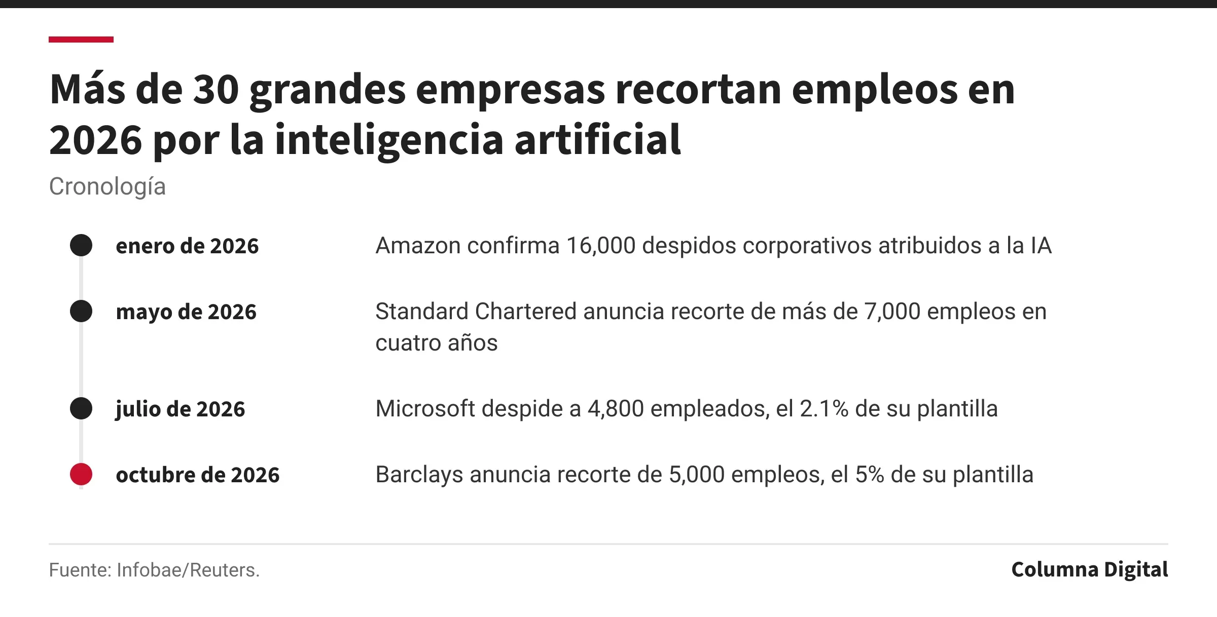 Cronología: enero de 2026: Amazon confirma 16,000 despidos corporativos atribuidos a la IA; mayo de 2026: Standard Chartered anuncia recorte de más de 7,000 empleos en cuatro años; julio de 2026: Microsoft despide a 4,800 empleados, el 2.1% de su plantilla; octubre de 2026: Barclays anuncia recorte de 5,000 empleos, el 5% de su plantilla.