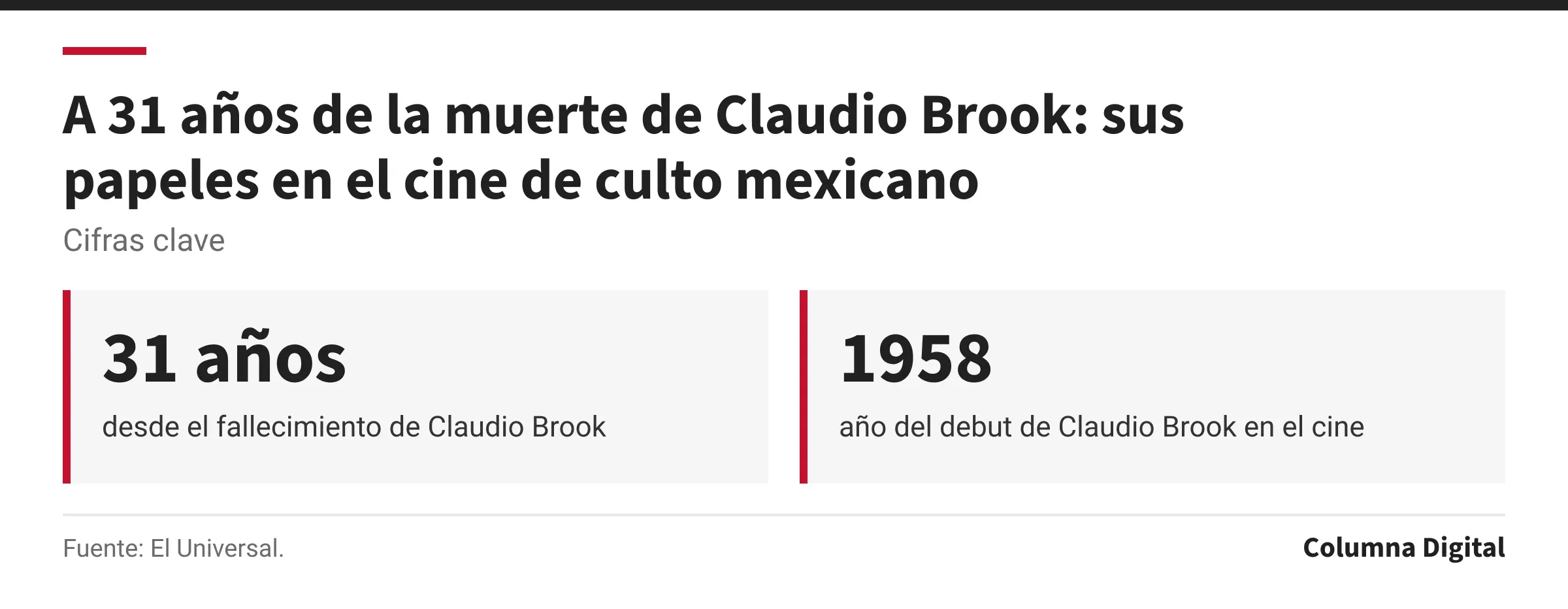 Cifras clave: 31 años, desde el fallecimiento de Claudio Brook; 1958, año del debut de Claudio Brook en el cine.