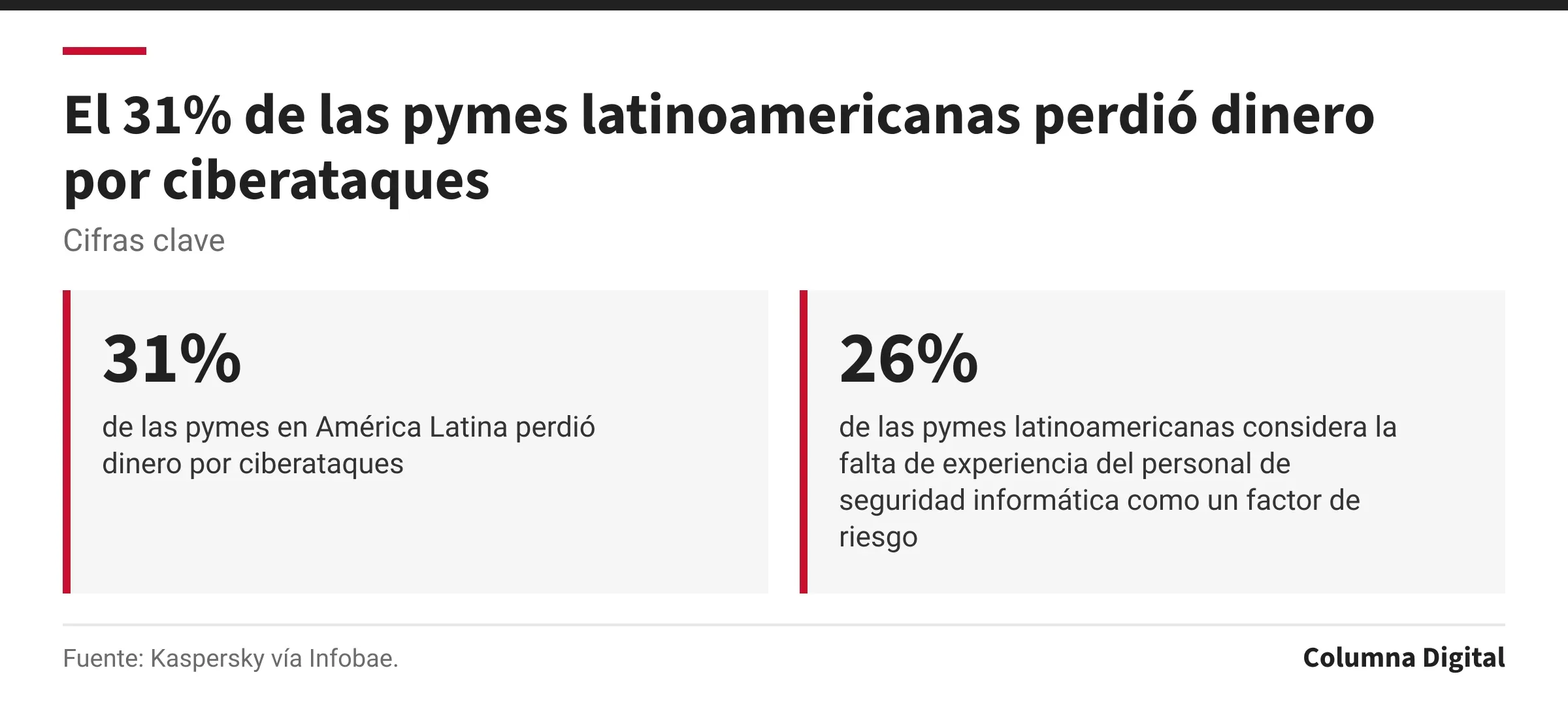 Cifras clave: 31%, de las pymes en América Latina perdió dinero por ciberataques; 26%, de las pymes latinoamericanas considera la falta de experiencia del personal de seguridad informática como un factor de riesgo.