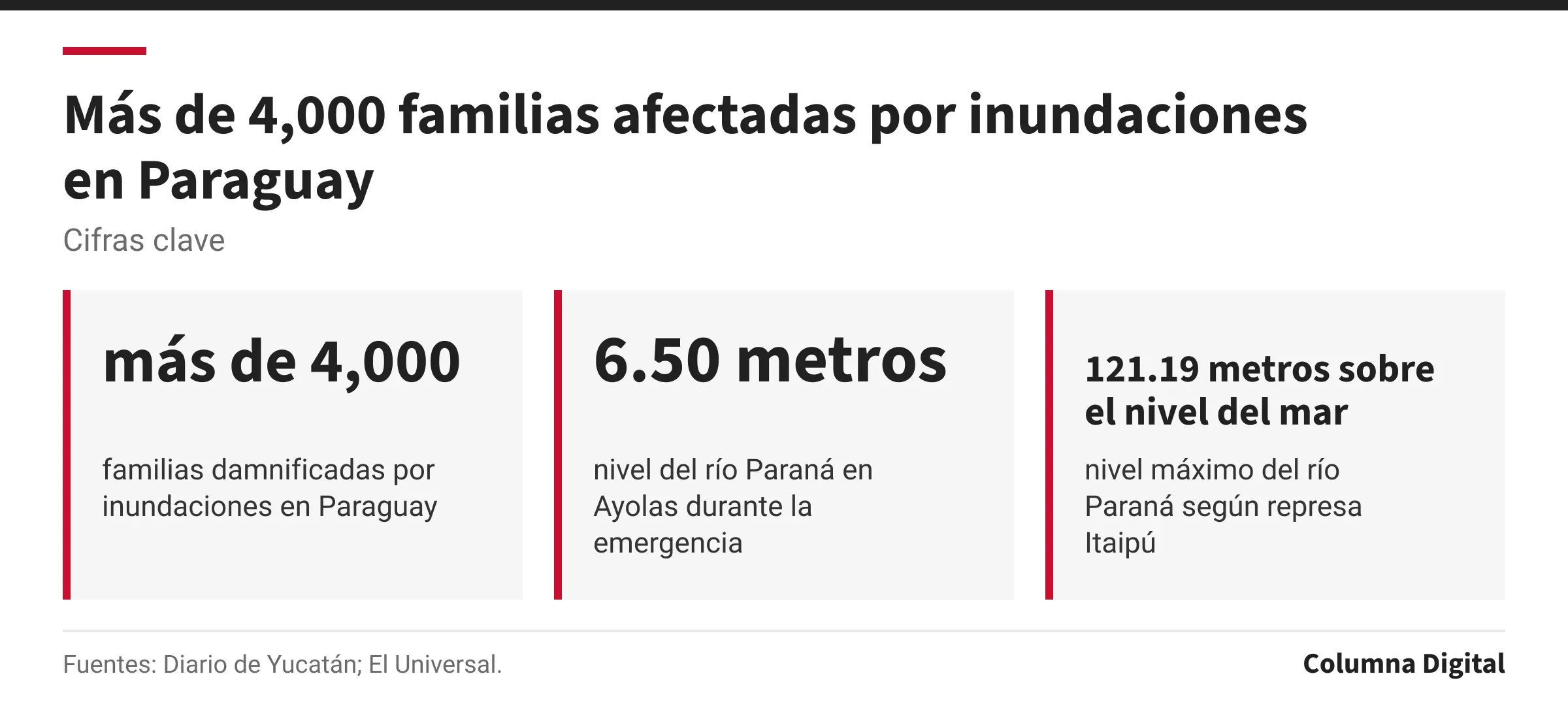 Cifras clave: más de 4,000, familias damnificadas por inundaciones en Paraguay; 6.50 metros, nivel del río Paraná en Ayolas durante la emergencia; 121.19 metros sobre el nivel del mar, nivel máximo del río Paraná según represa Itaipú.