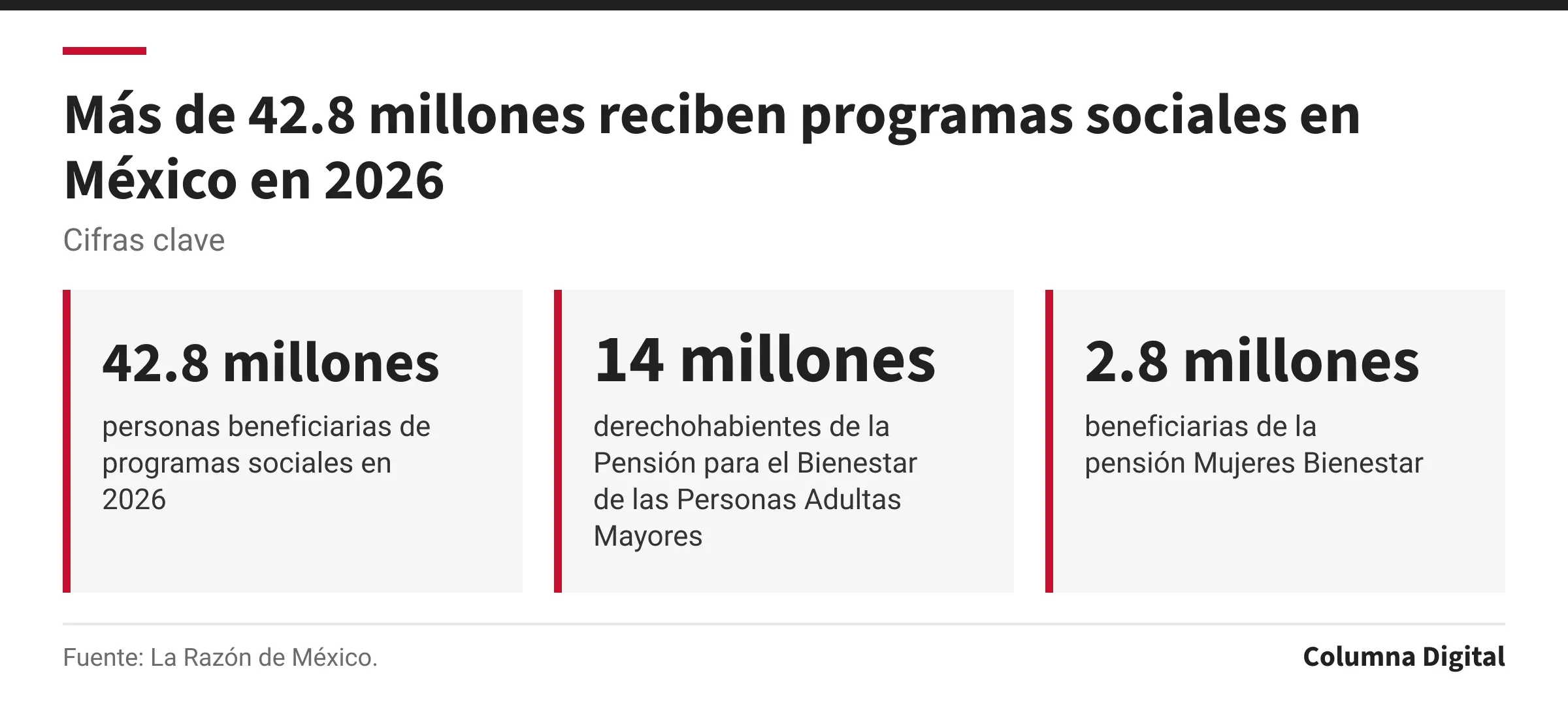 Cifras clave: 42.8 millones, personas beneficiarias de programas sociales en 2026; 14 millones, derechohabientes de la Pensión para el Bienestar de las Personas Adultas Mayores; 2.8 millones, beneficiarias de la pensión Mujeres Bienestar.