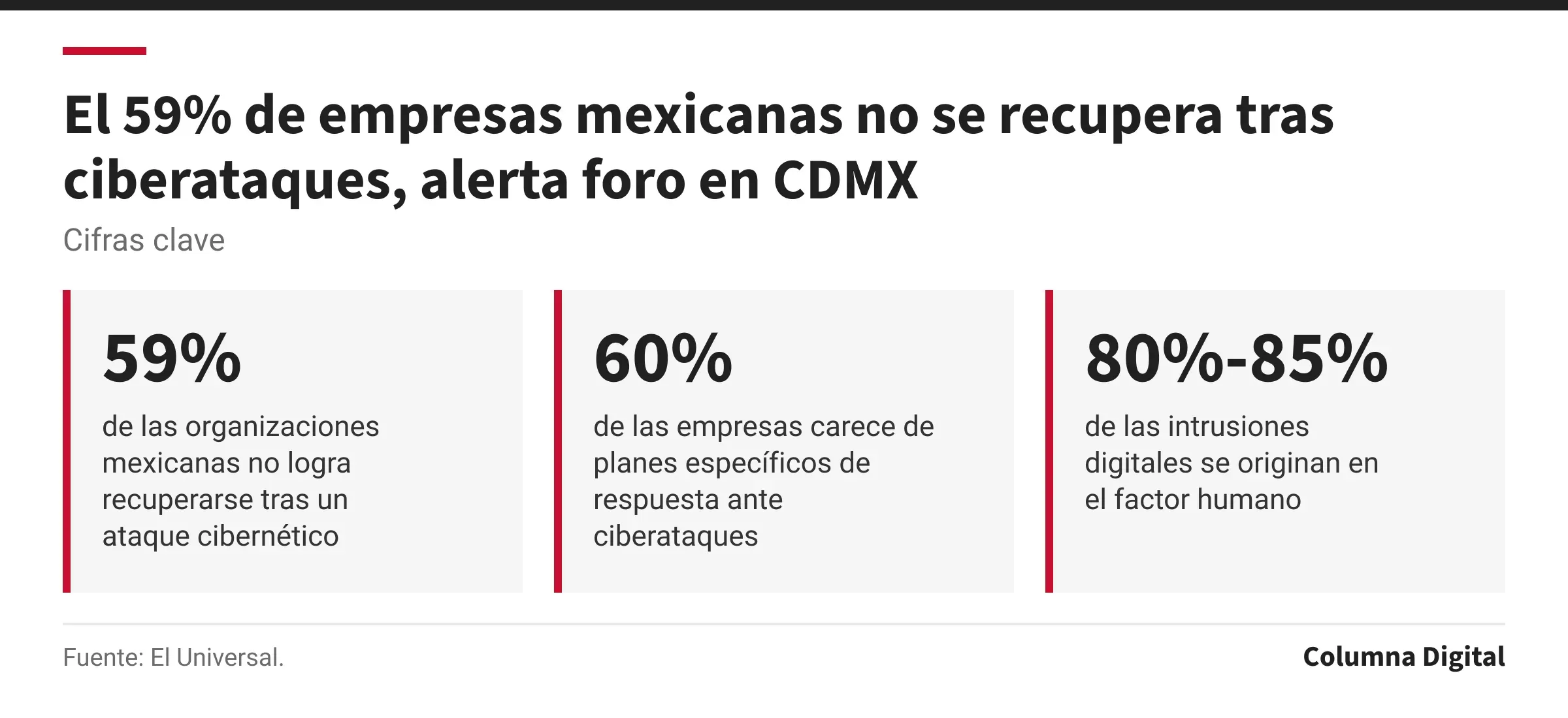 Cifras clave: 59%, de las organizaciones mexicanas no logra recuperarse tras un ataque cibernético; 60%, de las empresas carece de planes específicos de respuesta ante ciberataques; 80%-85%, de las intrusiones digitales se originan en el factor humano.