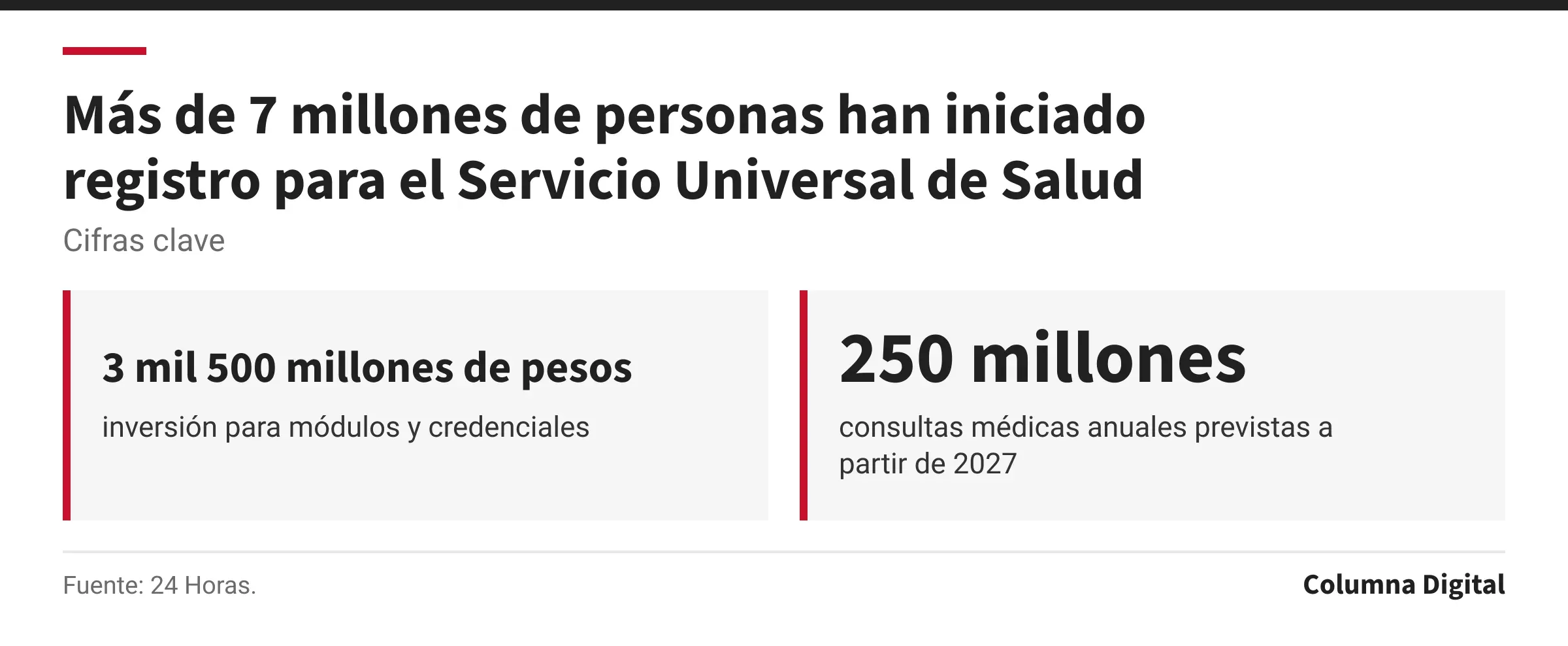 Cifras clave: 3 mil 500 millones de pesos, inversión para módulos y credenciales; 250 millones, consultas médicas anuales previstas a partir de 2027.