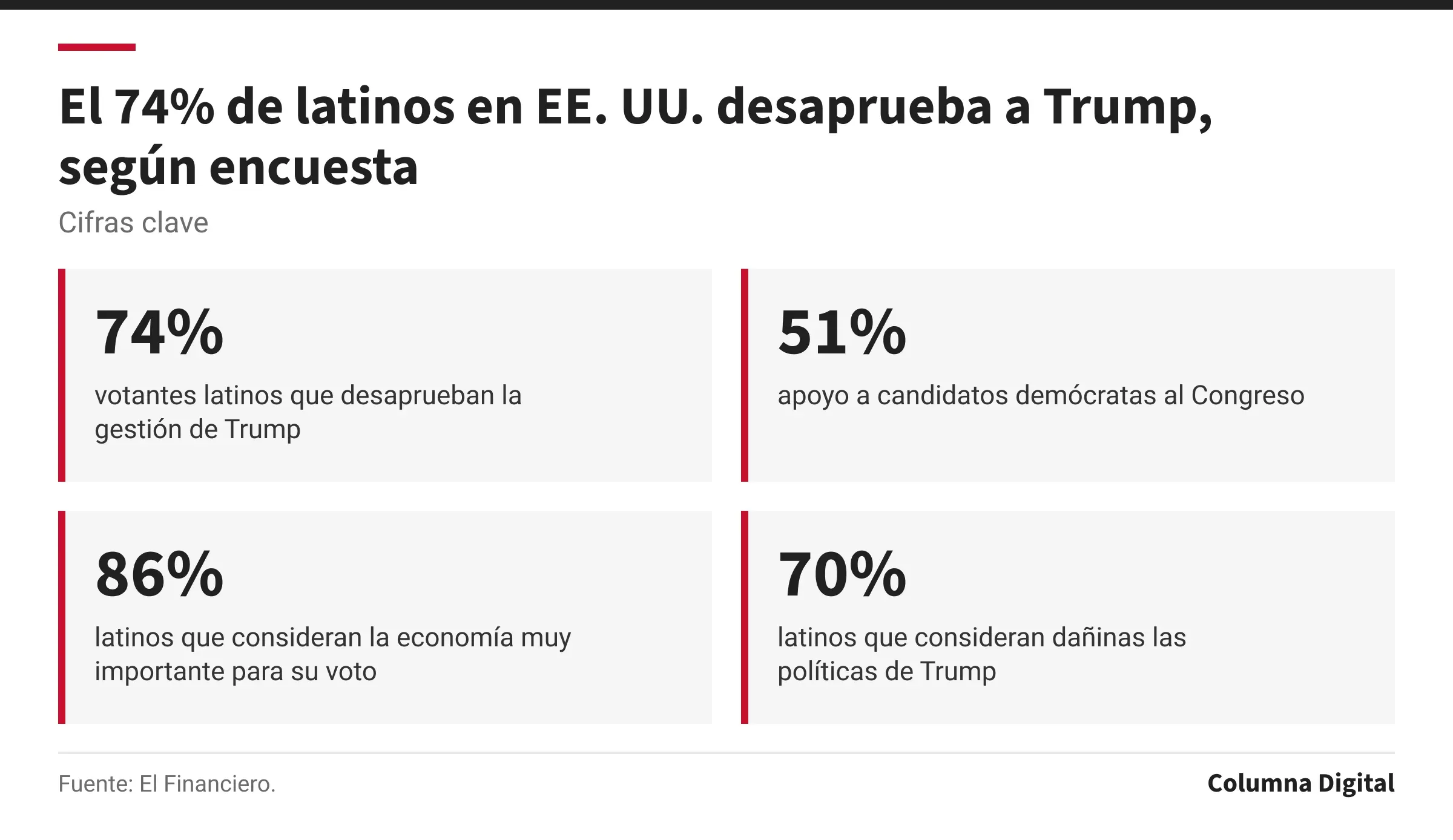 Cifras clave: 74%, votantes latinos que desaprueban la gestión de Trump; 51%, apoyo a candidatos demócratas al Congreso; 86%, latinos que consideran la economía muy importante para su voto; 70%, latinos que consideran dañinas las políticas de Trump.