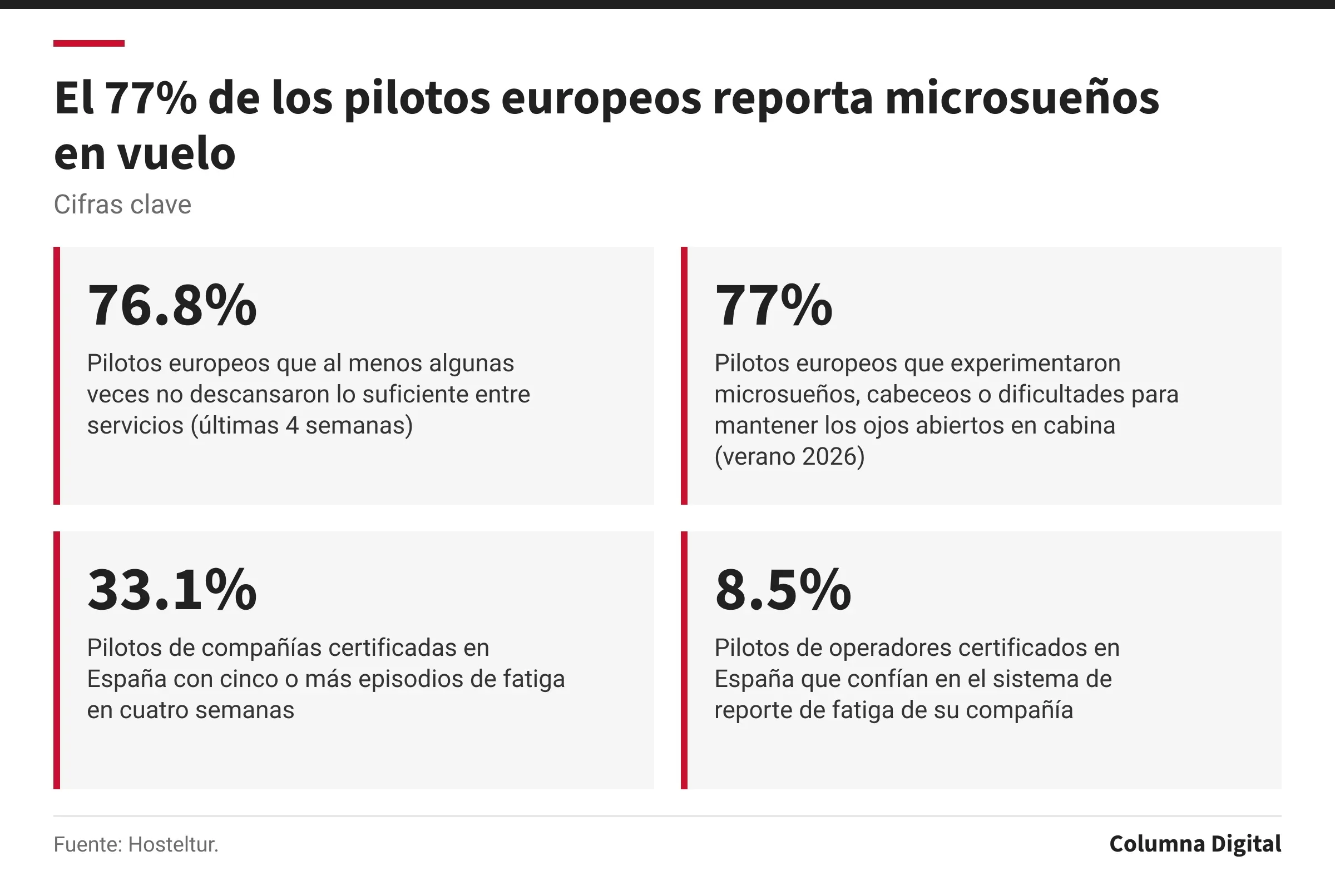 Cifras clave: 76.8%, Pilotos europeos que al menos algunas veces no descansaron lo suficiente entre servicios (últimas 4 semanas); 77%, Pilotos europeos que experimentaron microsueños, cabeceos o dificultades para mantener los ojos abiertos en cabina (verano 2026); 33.1%, Pilotos de compañías certificadas en España con cinco o más episodios de fatiga en cuatro semanas; 8.5%, Pilotos de operadores certificados en España que confían en el sistema de reporte de fatiga de su compañía.