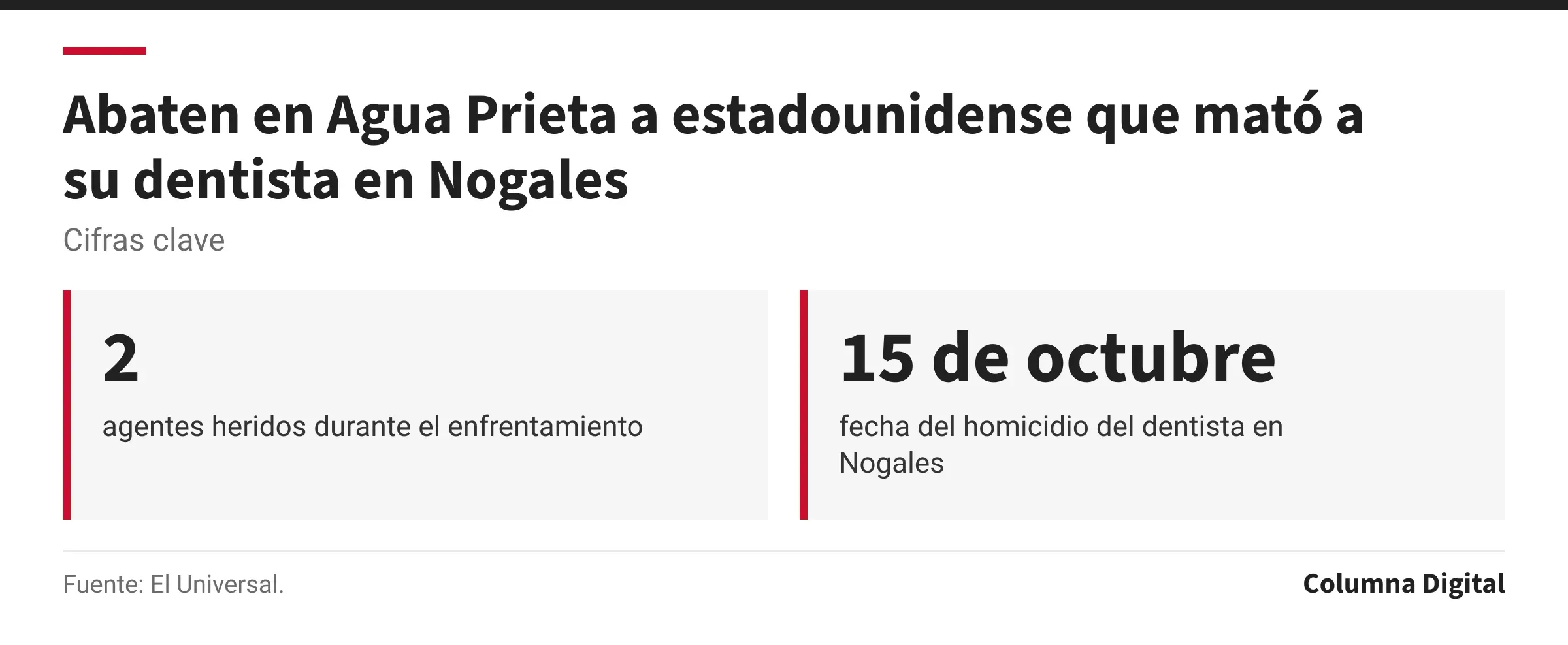 Cifras clave: 2, agentes heridos durante el enfrentamiento; 15 de octubre, fecha del homicidio del dentista en Nogales.