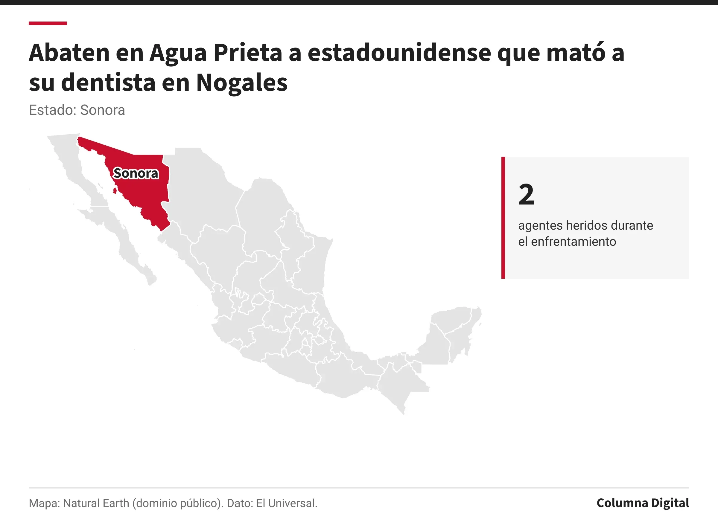 Mapa de México con Sonora resaltado; 2: agentes heridos durante el enfrentamiento.
