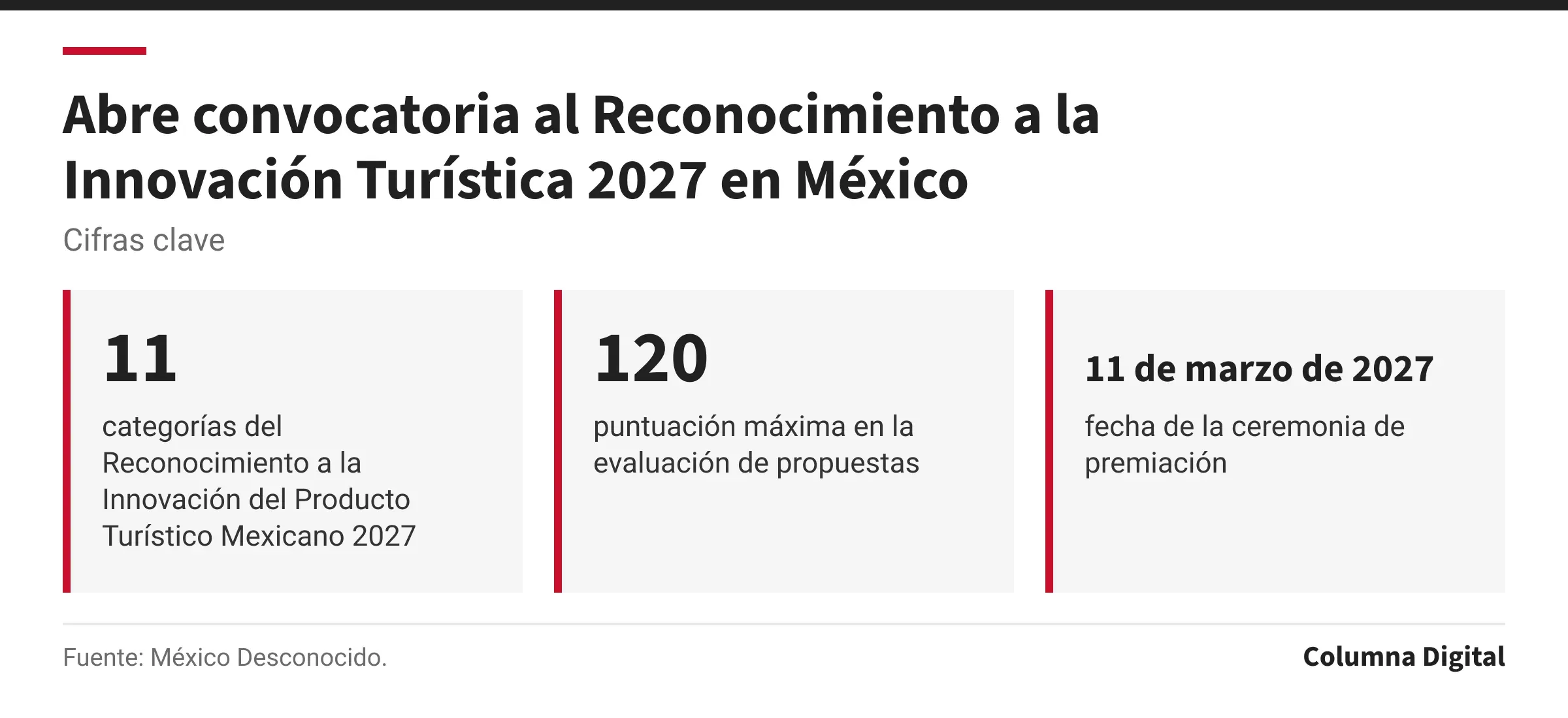 Cifras clave: 11, categorías del Reconocimiento a la Innovación del Producto Turístico Mexicano 2027; 120, puntuación máxima en la evaluación de propuestas; 11 de marzo de 2027, fecha de la ceremonia de premiación.