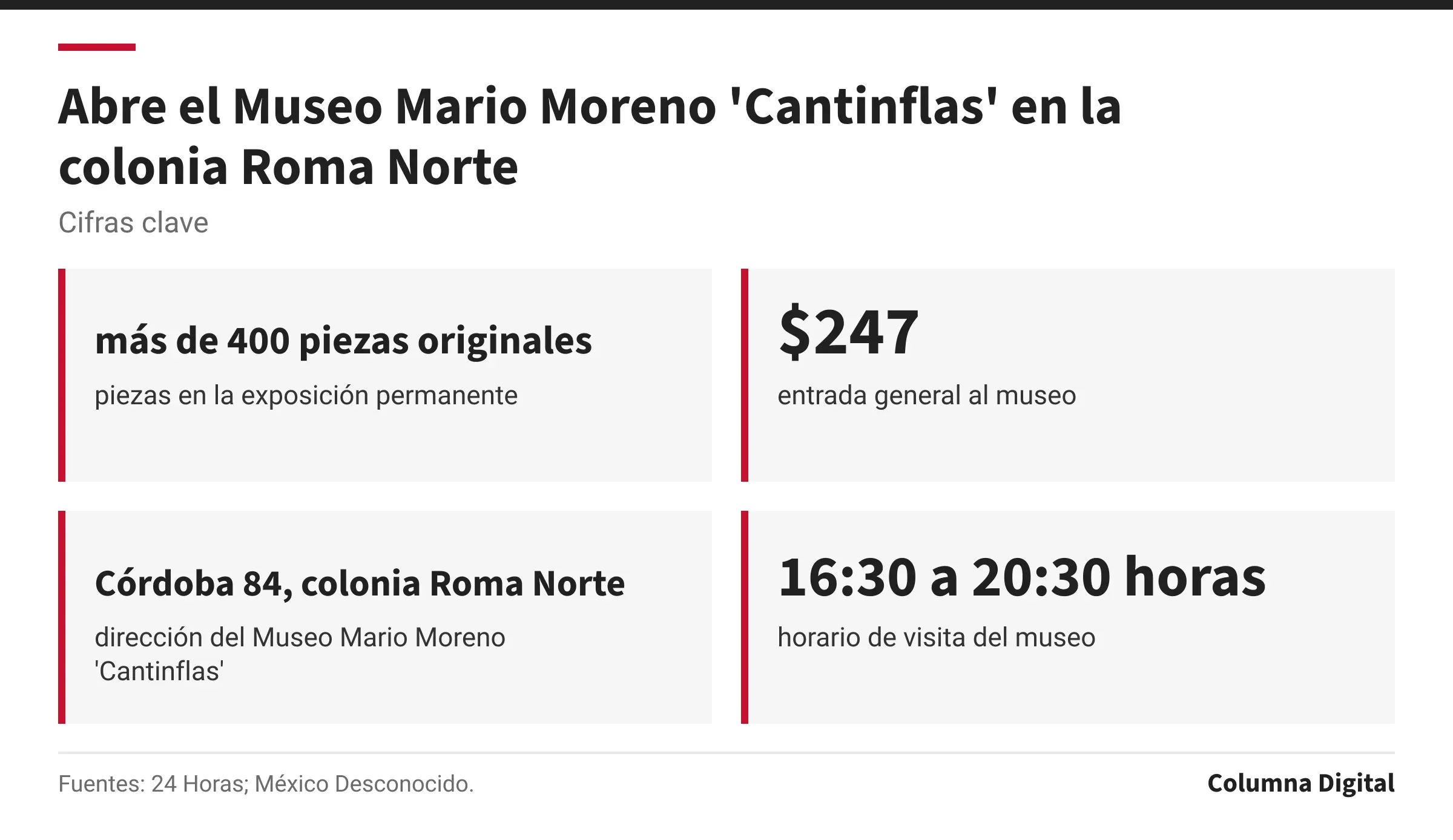 Cifras clave: más de 400 piezas originales, piezas en la exposición permanente; $247, entrada general al museo; Córdoba 84, colonia Roma Norte, dirección del Museo Mario Moreno 'Cantinflas'; 16:30 a 20:30 horas, horario de visita del museo.