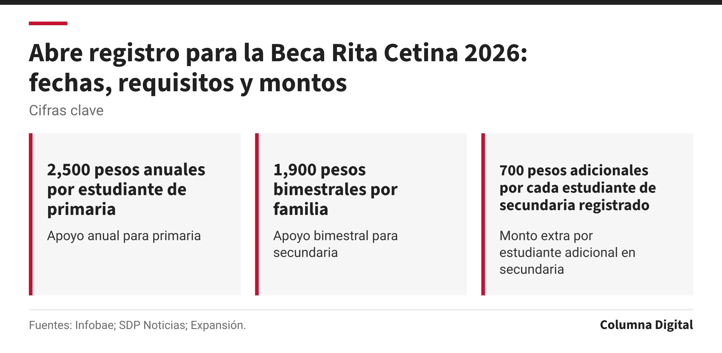 Cifras clave: 2,500 pesos anuales por estudiante de primaria, Apoyo anual para primaria; 1,900 pesos bimestrales por familia, Apoyo bimestral para secundaria; 700 pesos adicionales por cada estudiante de secundaria registrado, Monto extra por estudiante adicional en secundaria.