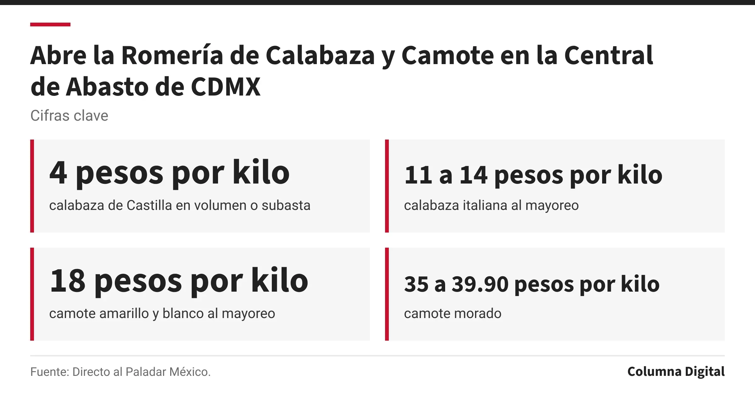 Cifras clave: 4 pesos por kilo, calabaza de Castilla en volumen o subasta; 11 a 14 pesos por kilo, calabaza italiana al mayoreo; 18 pesos por kilo, camote amarillo y blanco al mayoreo; 35 a 39.90 pesos por kilo, camote morado.