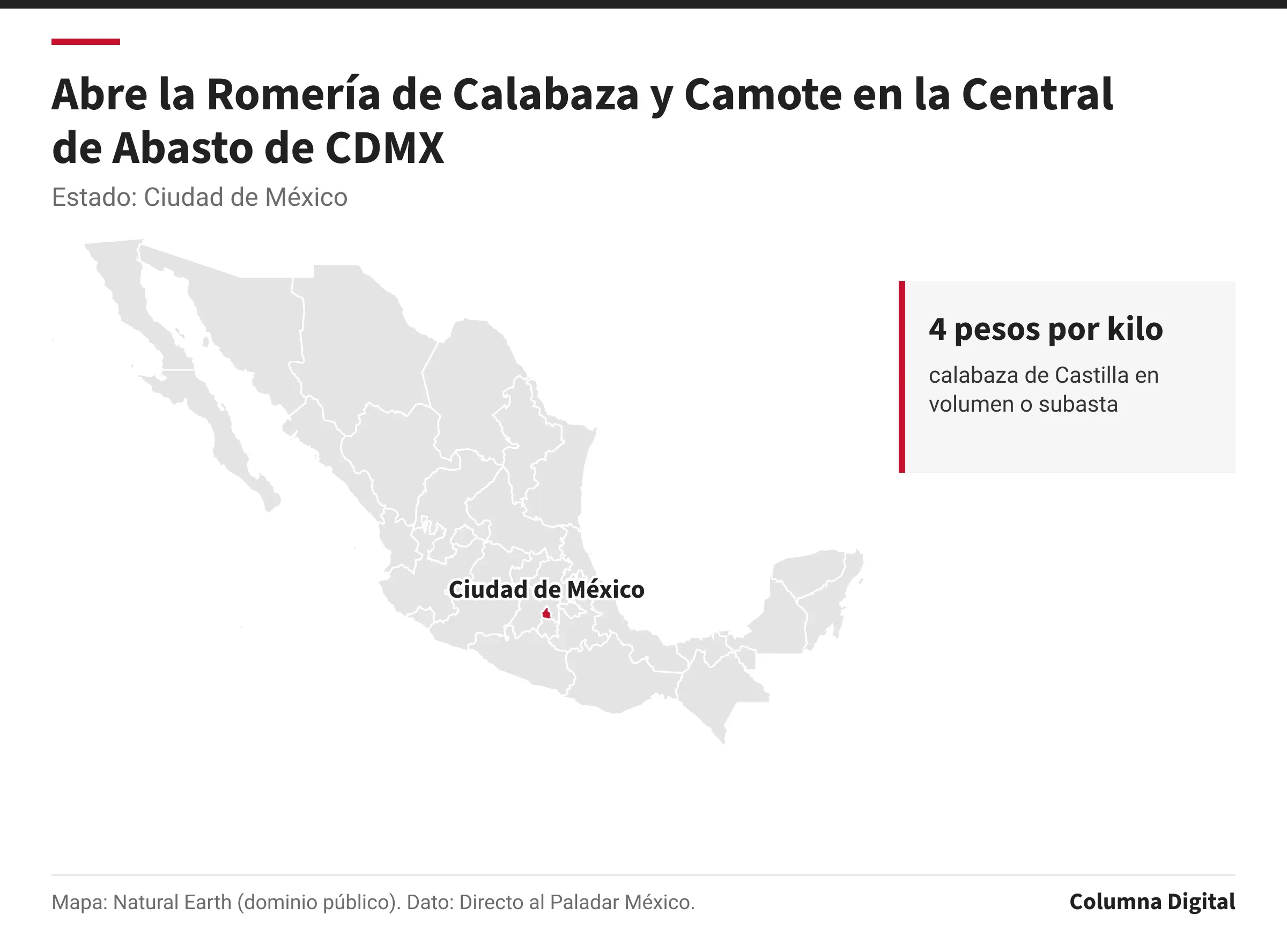 Mapa de México con Ciudad de México resaltado; 4 pesos por kilo: calabaza de Castilla en volumen o subasta.