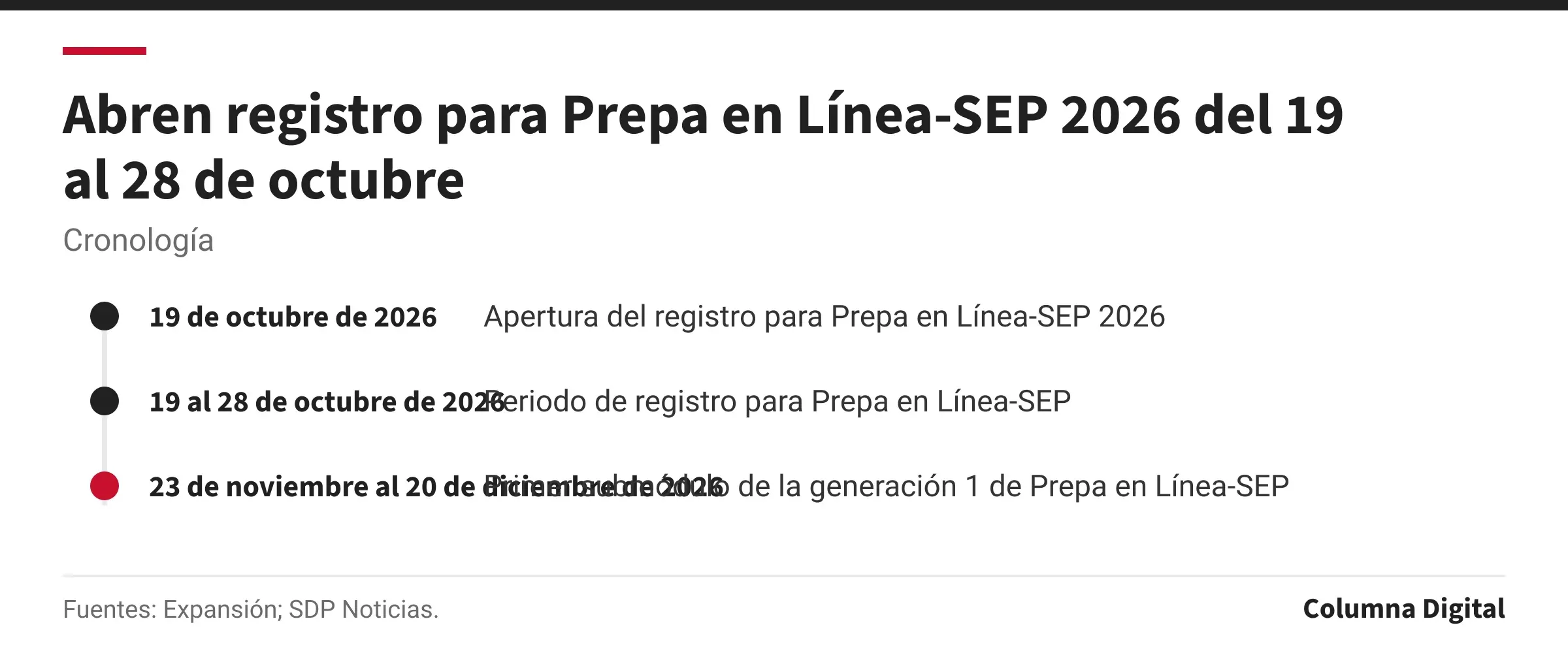 Cronología: 19 de octubre de 2026: Apertura del registro para Prepa en Línea-SEP 2026; 19 al 28 de octubre de 2026: Periodo de registro para Prepa en Línea-SEP; 23 de noviembre al 20 de diciembre de 2026: Primer submódulo de la generación 1 de Prepa en Línea-SEP.