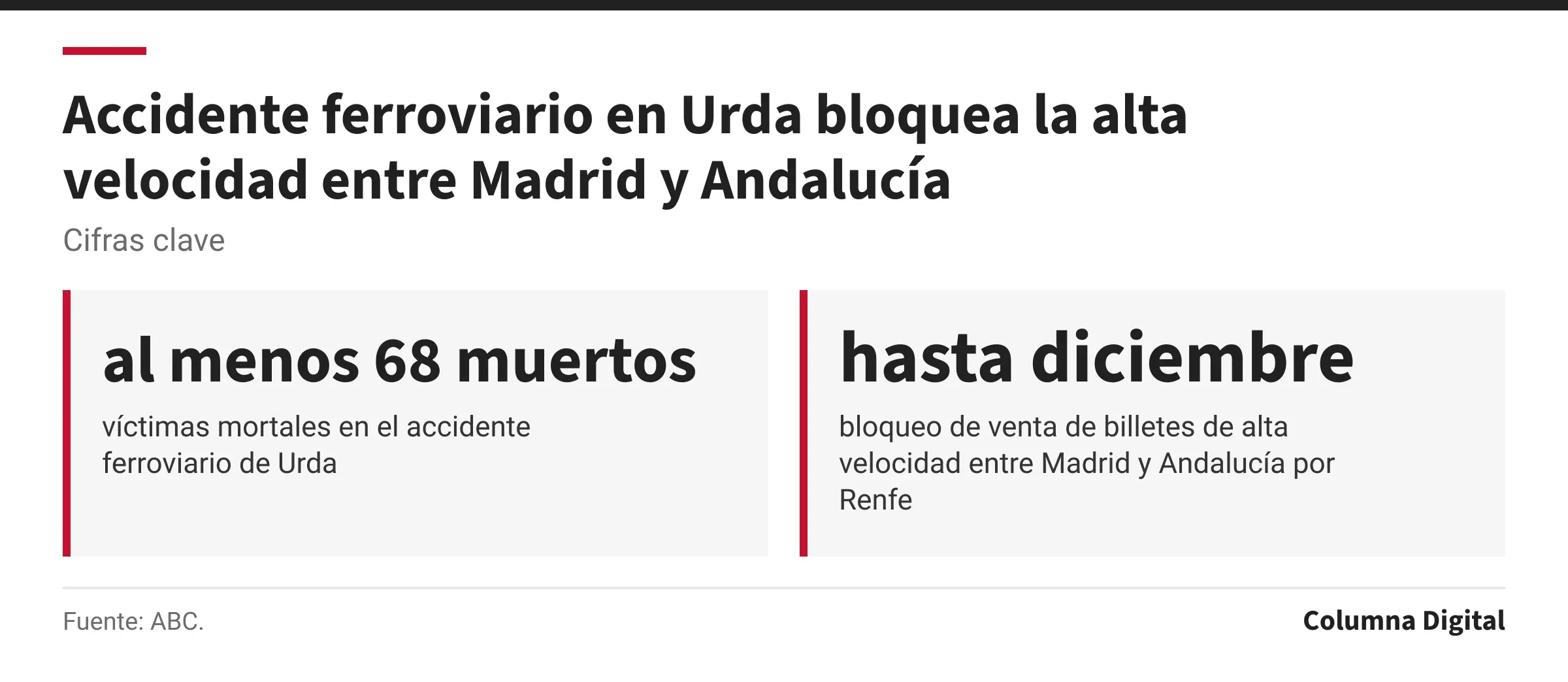 Cifras clave: al menos 68 muertos, víctimas mortales en el accidente ferroviario de Urda; hasta diciembre, bloqueo de venta de billetes de alta velocidad entre Madrid y Andalucía por Renfe.