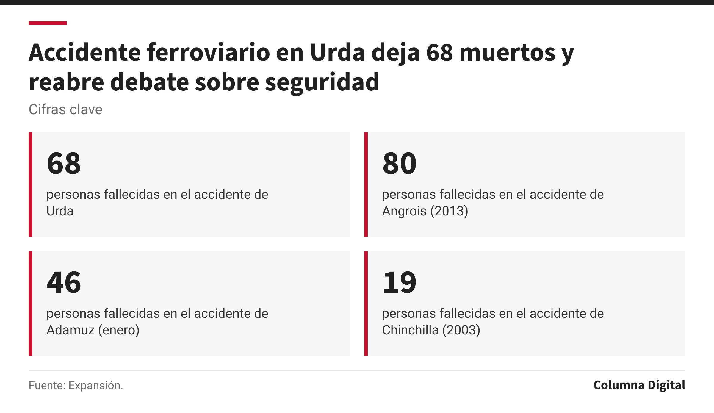 Cifras clave: 68, personas fallecidas en el accidente de Urda; 80, personas fallecidas en el accidente de Angrois (2013); 46, personas fallecidas en el accidente de Adamuz (enero); 19, personas fallecidas en el accidente de Chinchilla (2003).