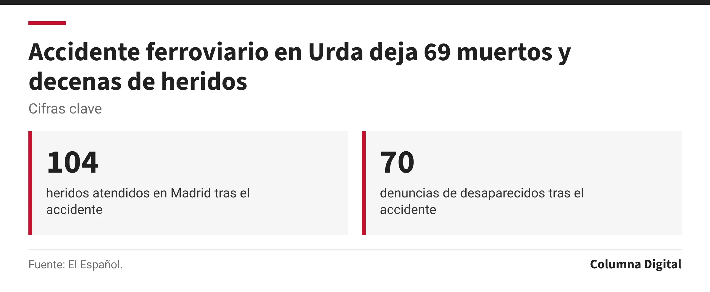 Cifras clave: 104, heridos atendidos en Madrid tras el accidente; 70, denuncias de desaparecidos tras el accidente.