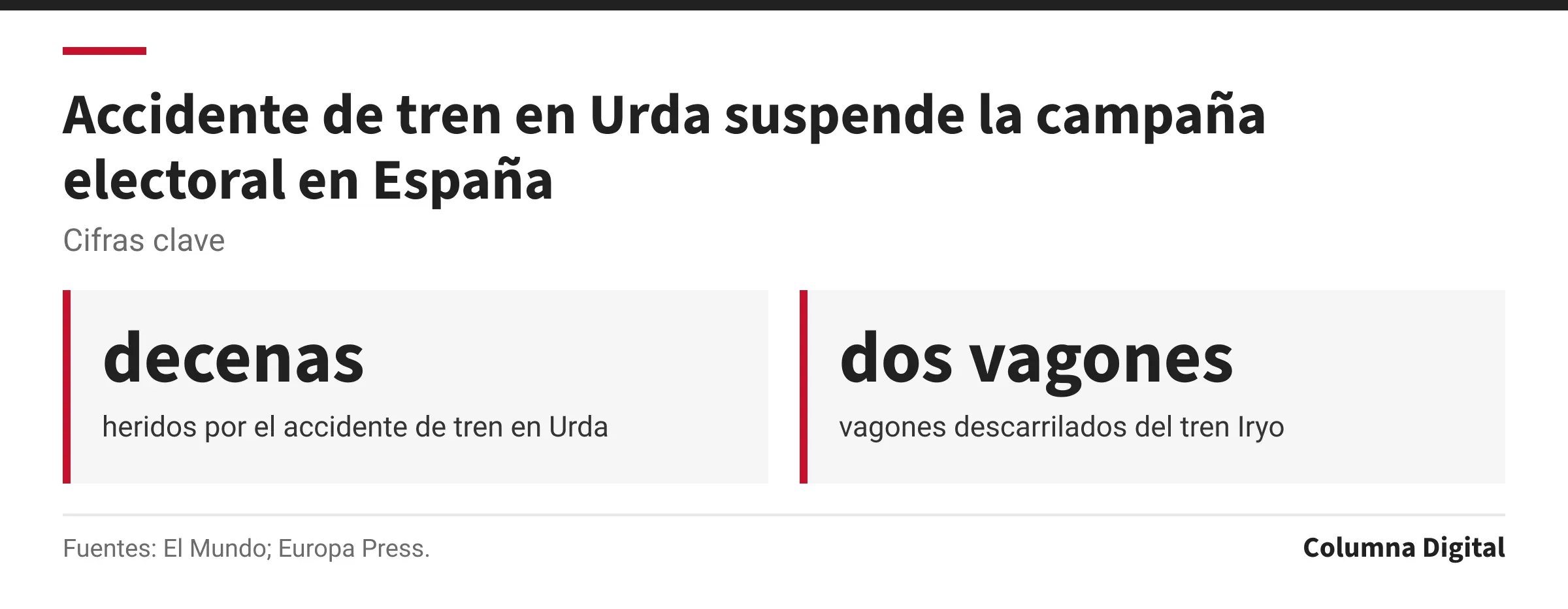 Cifras clave: decenas, heridos por el accidente de tren en Urda; dos vagones, vagones descarrilados del tren Iryo.