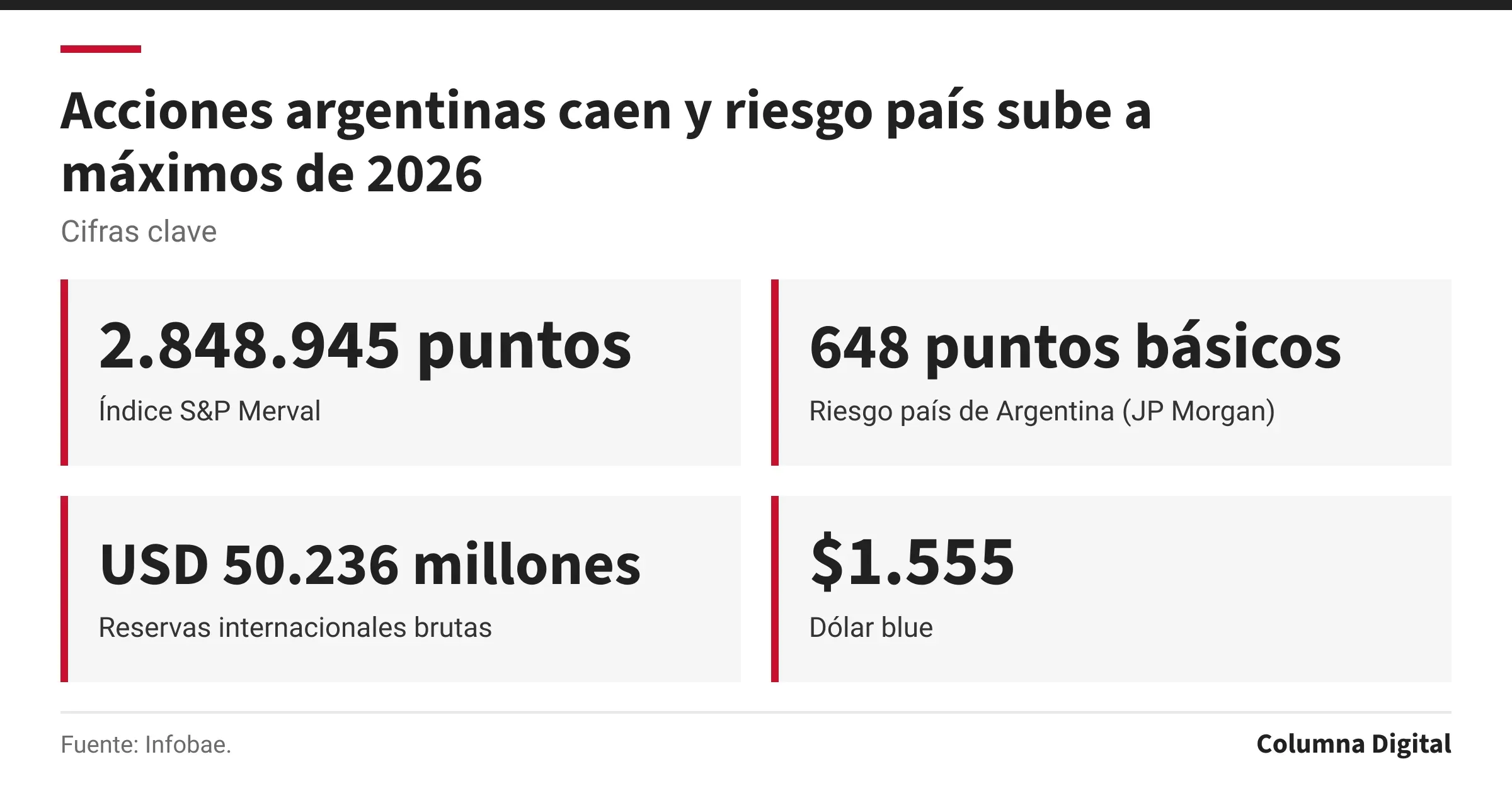 Cifras clave: 2.848.945 puntos, Índice S&P Merval; 648 puntos básicos, Riesgo país de Argentina (JP Morgan); USD 50.236 millones, Reservas internacionales brutas; $1.555, Dólar blue.