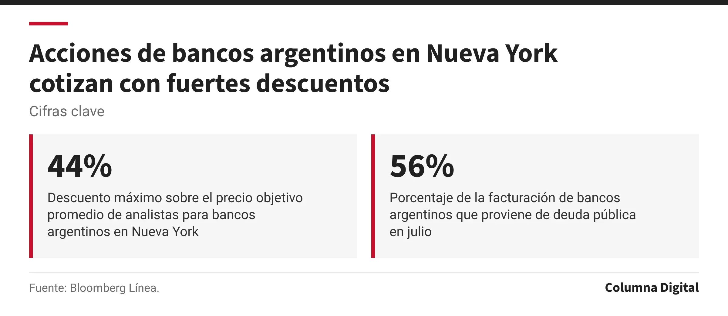 Cifras clave: 44%, Descuento máximo sobre el precio objetivo promedio de analistas para bancos argentinos en Nueva York; 56%, Porcentaje de la facturación de bancos argentinos que proviene de deuda pública en julio.