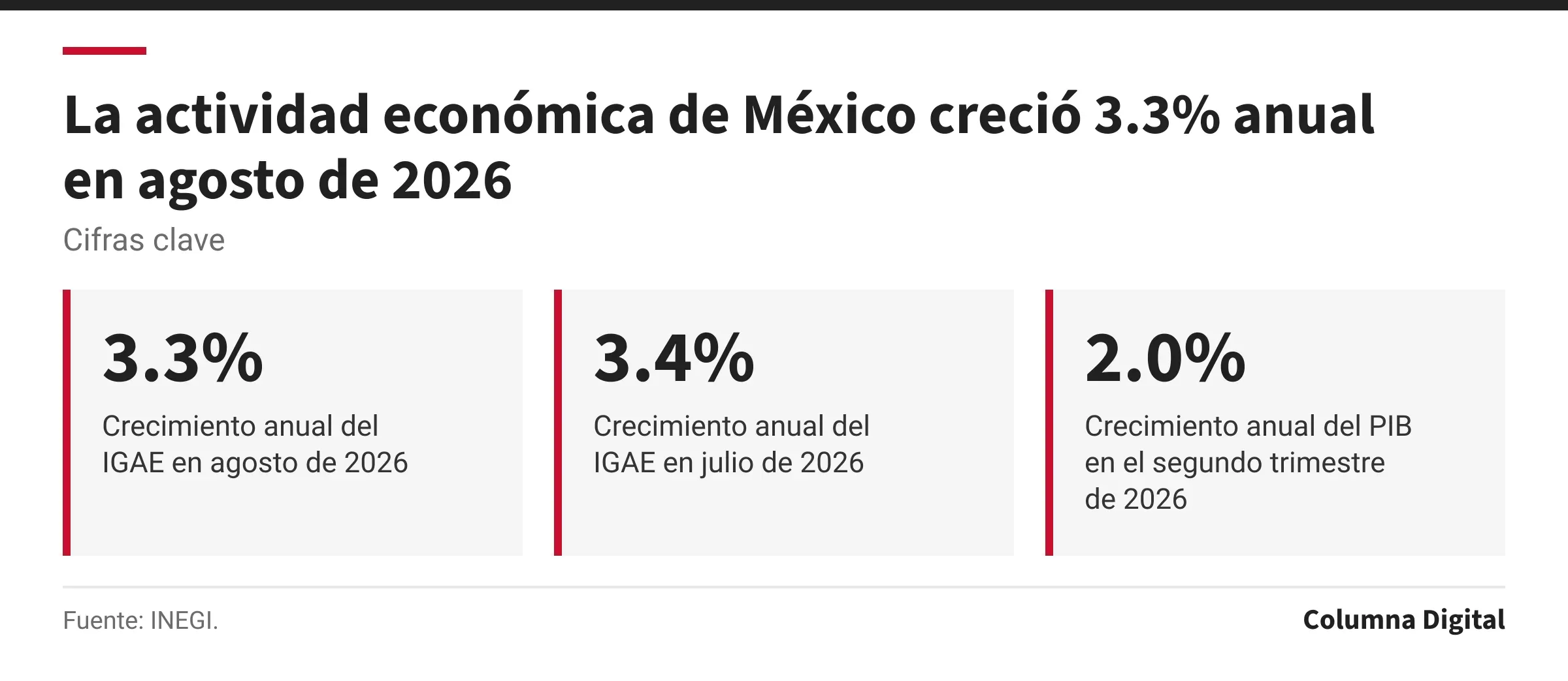 Cifras clave: 3.3%, Crecimiento anual del IGAE en agosto de 2026; 3.4%, Crecimiento anual del IGAE en julio de 2026; 2.0%, Crecimiento anual del PIB en el segundo trimestre de 2026.