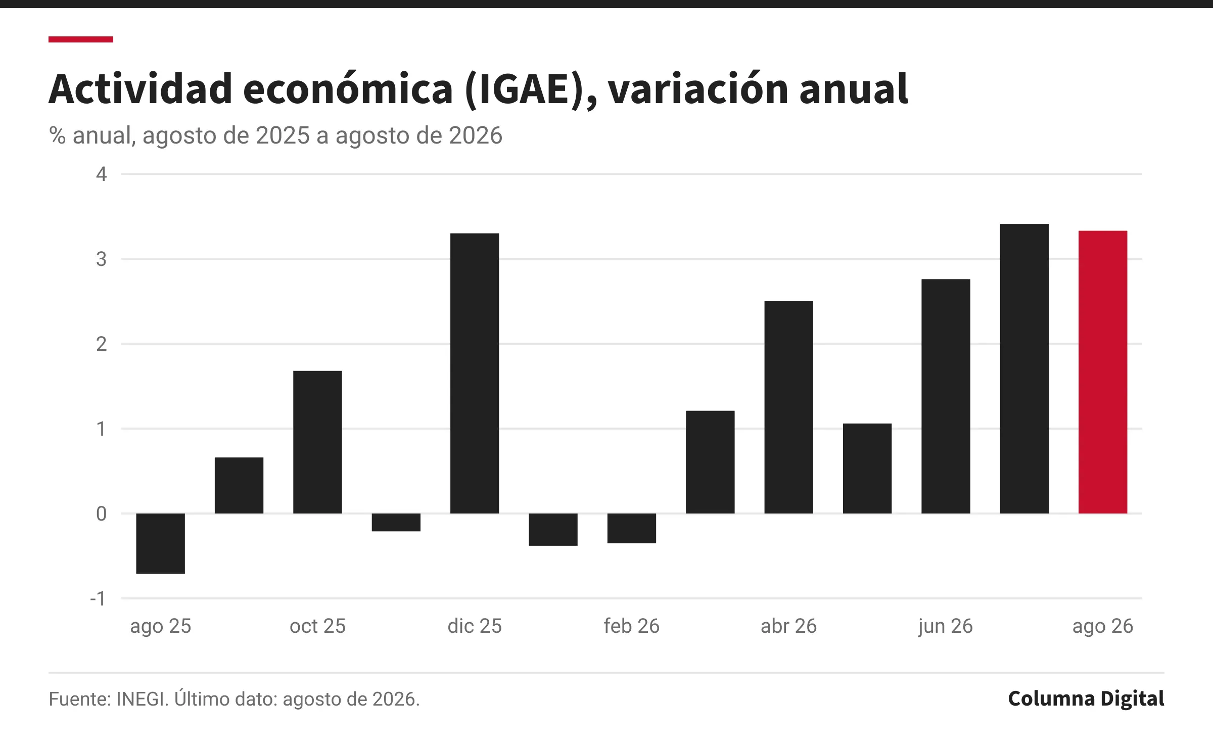 Gráfica de barras: Actividad económica (IGAE), variación anual, agosto de 2025 a agosto de 2026. Primer dato: -0.7 % anual (agosto de 2025); último: 3.3 % anual (agosto de 2026); máximo del periodo: 3.4 % anual; mínimo: -0.7 % anual.