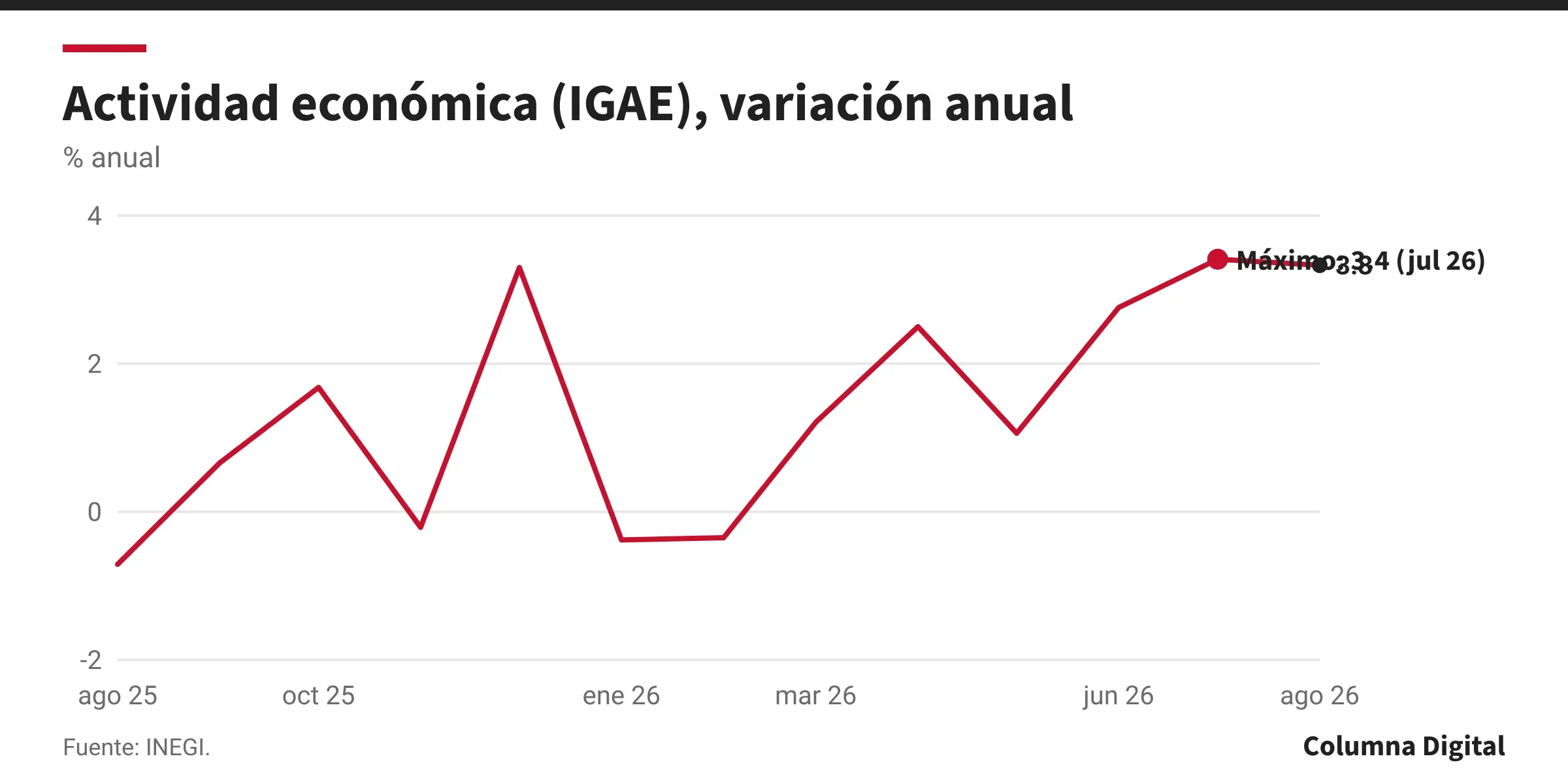 Infografía: Actividad económica (IGAE), variación anual (% anual). Fuente: INEGI.