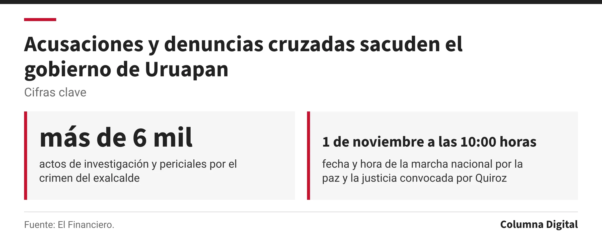 Cifras clave: más de 6 mil, actos de investigación y periciales por el crimen del exalcalde; 1 de noviembre a las 10:00 horas, fecha y hora de la marcha nacional por la paz y la justicia convocada por Quiroz.