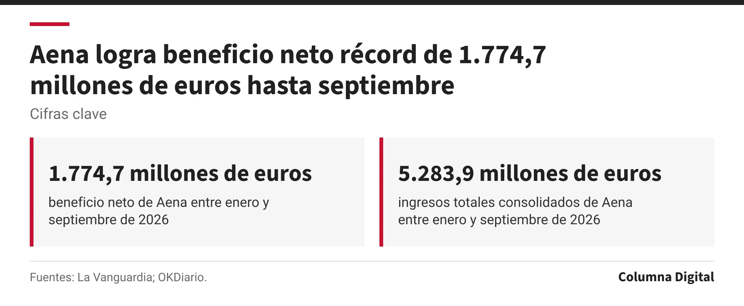 Cifras clave: 1.774,7 millones de euros, beneficio neto de Aena entre enero y septiembre de 2026; 5.283,9 millones de euros, ingresos totales consolidados de Aena entre enero y septiembre de 2026.