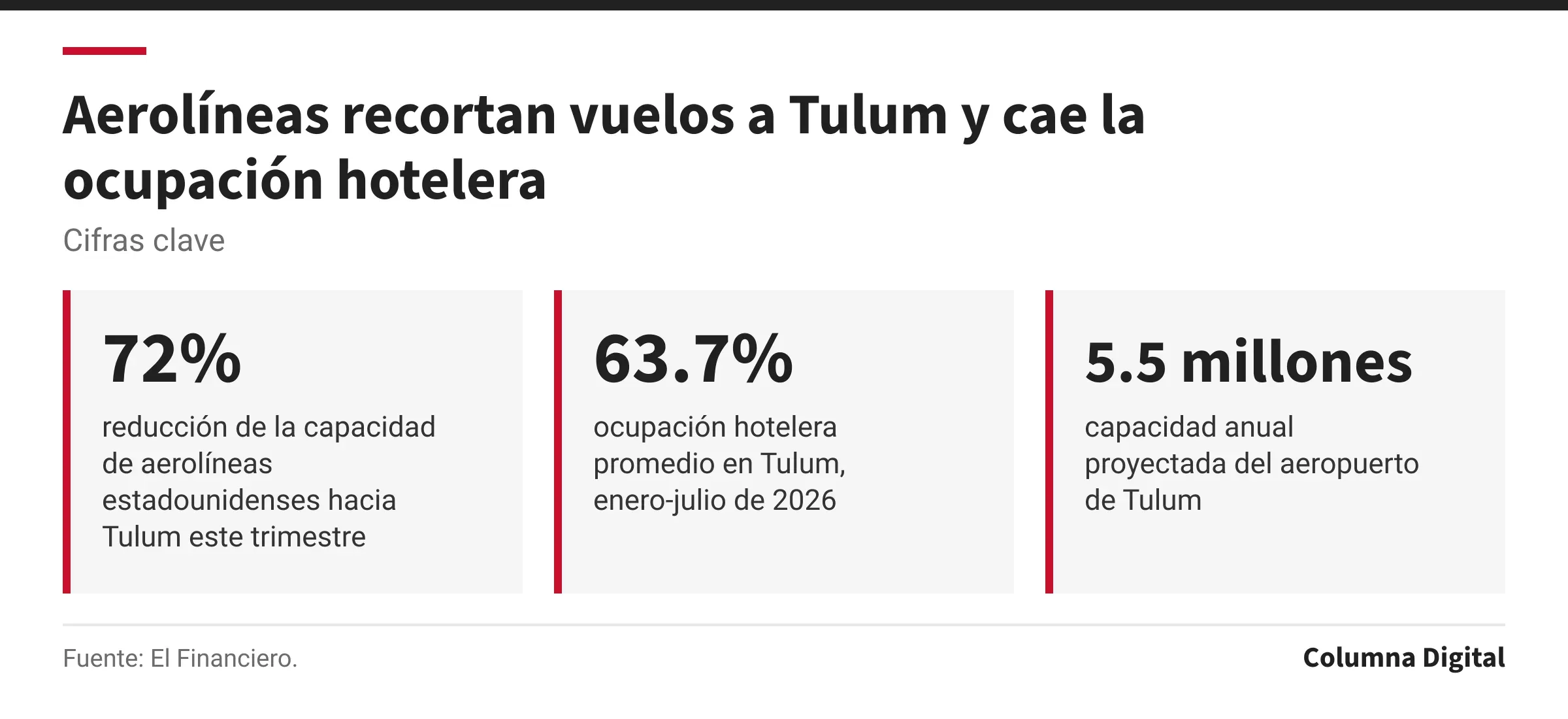 Cifras clave: 72%, reducción de la capacidad de aerolíneas estadounidenses hacia Tulum este trimestre; 63.7%, ocupación hotelera promedio en Tulum, enero-julio de 2026; 5.5 millones, capacidad anual proyectada del aeropuerto de Tulum.