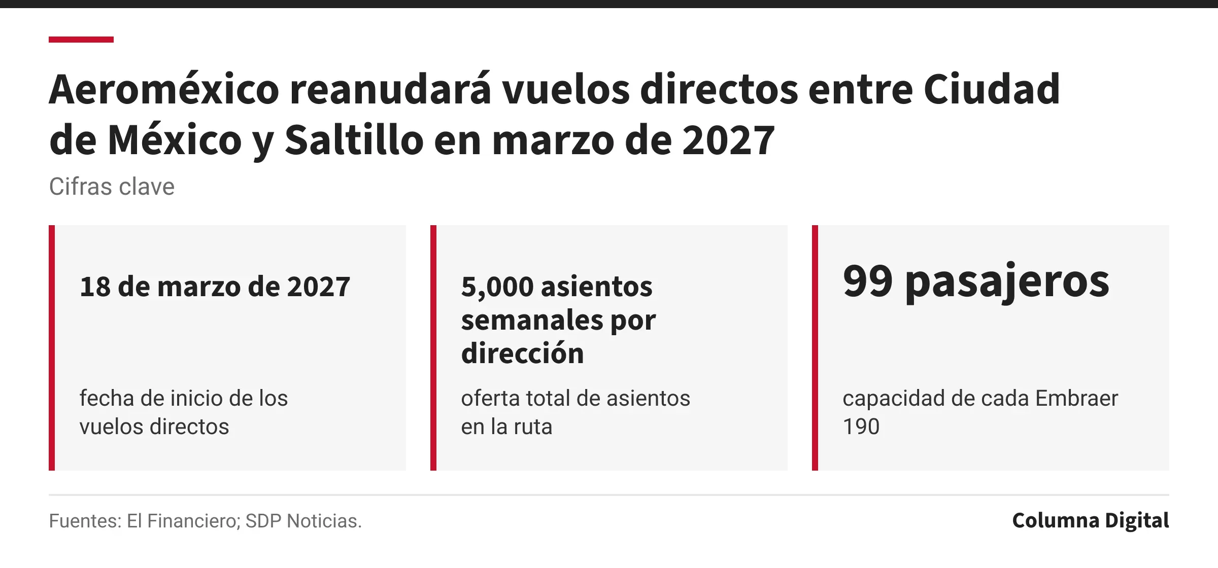 Cifras clave: 18 de marzo de 2027, fecha de inicio de los vuelos directos; 5,000 asientos semanales por dirección, oferta total de asientos en la ruta; 99 pasajeros, capacidad de cada Embraer 190.