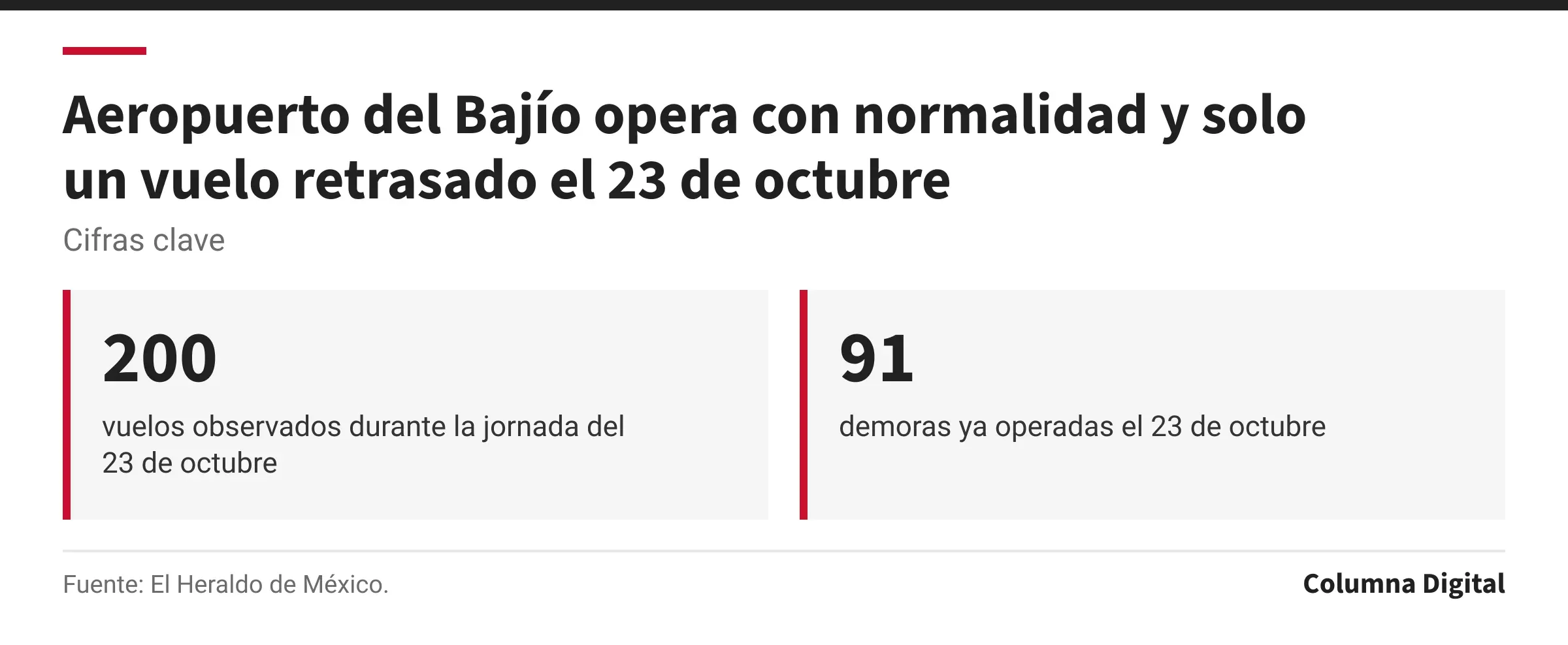 Cifras clave: 200, vuelos observados durante la jornada del 23 de octubre; 91, demoras ya operadas el 23 de octubre.