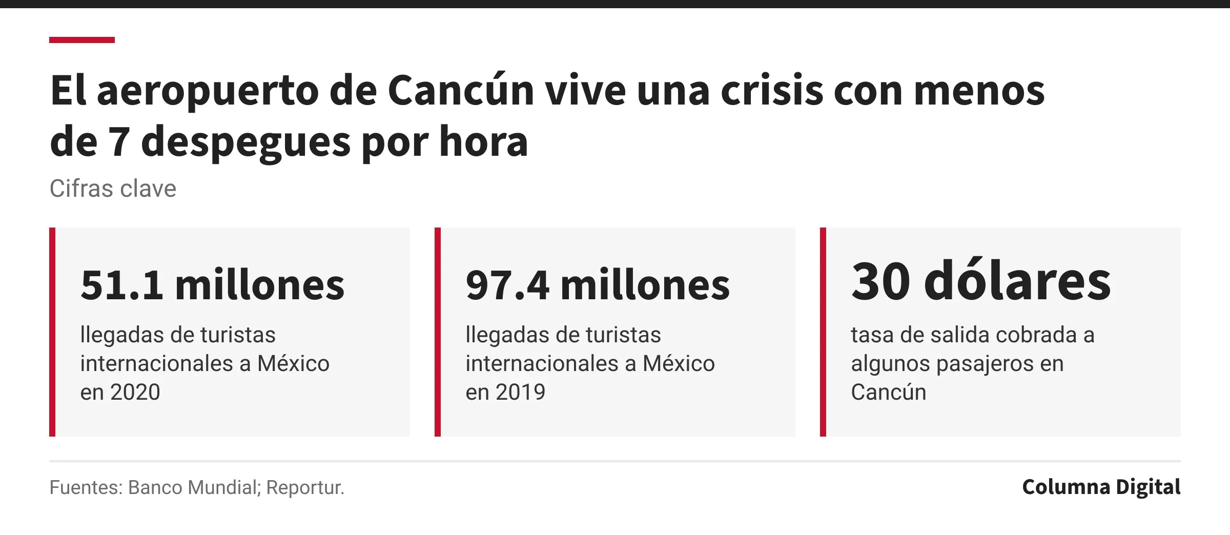 Cifras clave: 51.1 millones, llegadas de turistas internacionales a México en 2020; 97.4 millones, llegadas de turistas internacionales a México en 2019; 30 dólares, tasa de salida cobrada a algunos pasajeros en Cancún.