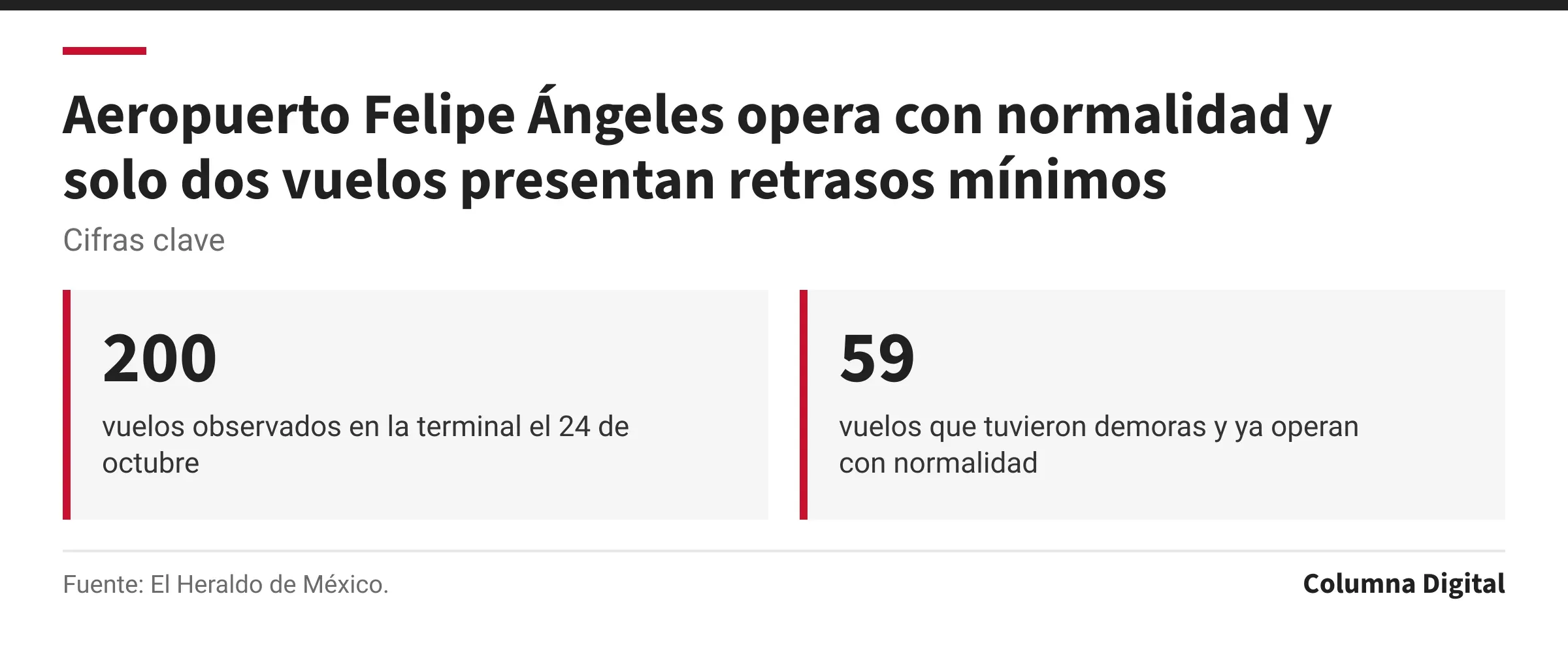 Cifras clave: 200, vuelos observados en la terminal el 24 de octubre; 59, vuelos que tuvieron demoras y ya operan con normalidad.