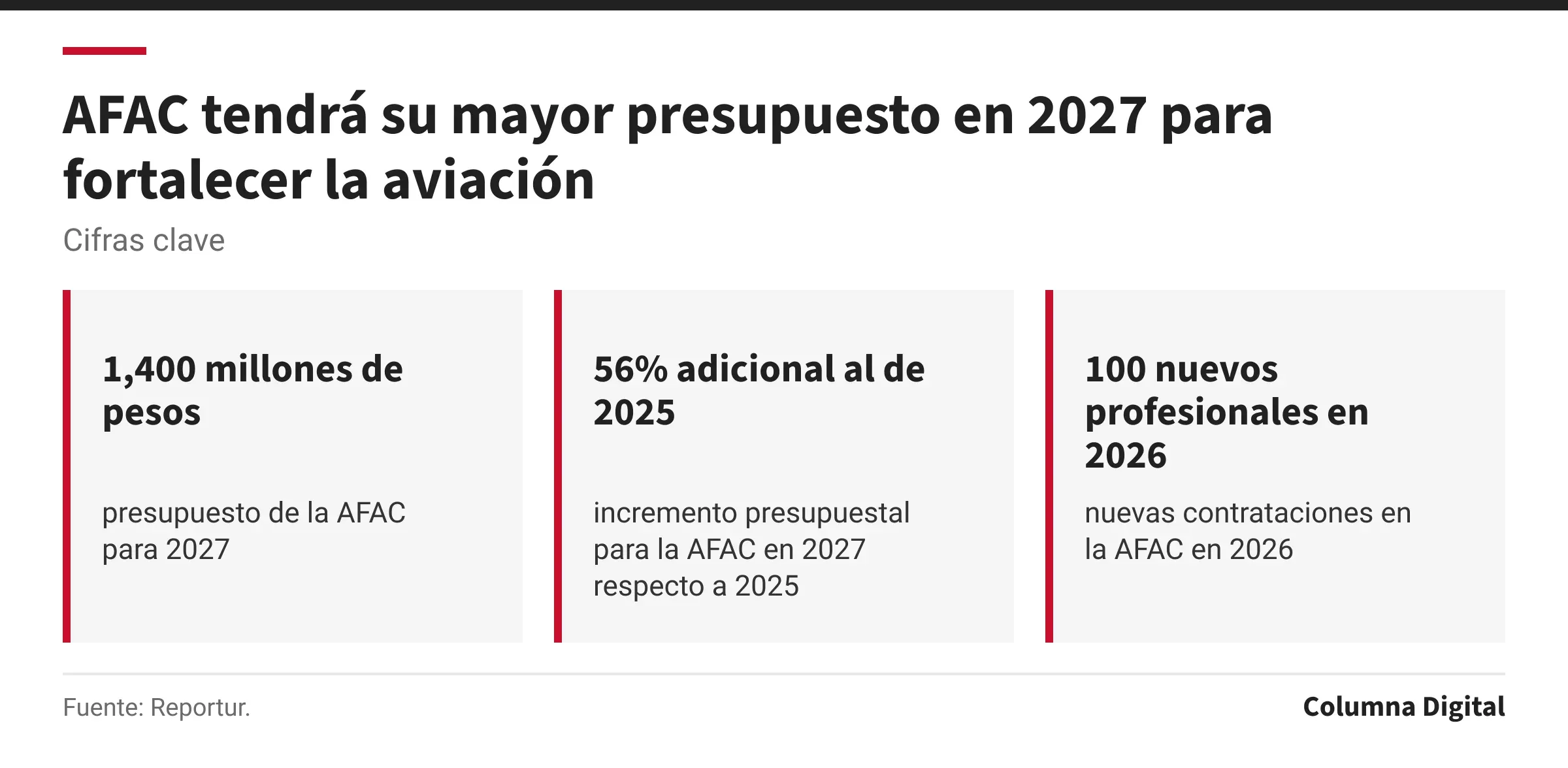 Cifras clave: 1,400 millones de pesos, presupuesto de la AFAC para 2027; 56% adicional al de 2025, incremento presupuestal para la AFAC en 2027 respecto a 2025; 100 nuevos profesionales en 2026, nuevas contrataciones en la AFAC en 2026.