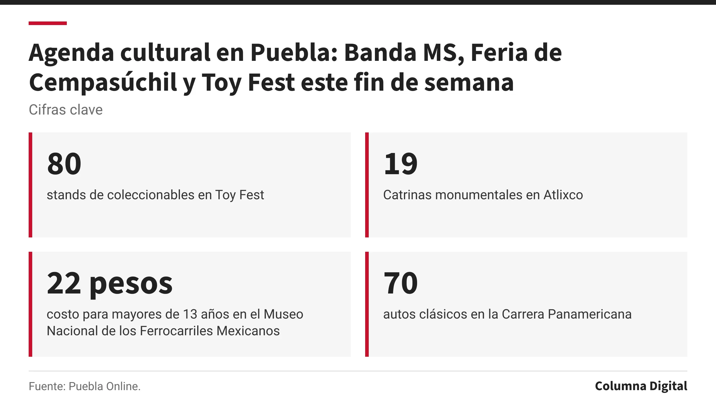 Cifras clave: 80, stands de coleccionables en Toy Fest; 19, Catrinas monumentales en Atlixco; 22 pesos, costo para mayores de 13 años en el Museo Nacional de los Ferrocarriles Mexicanos; 70, autos clásicos en la Carrera Panamericana.