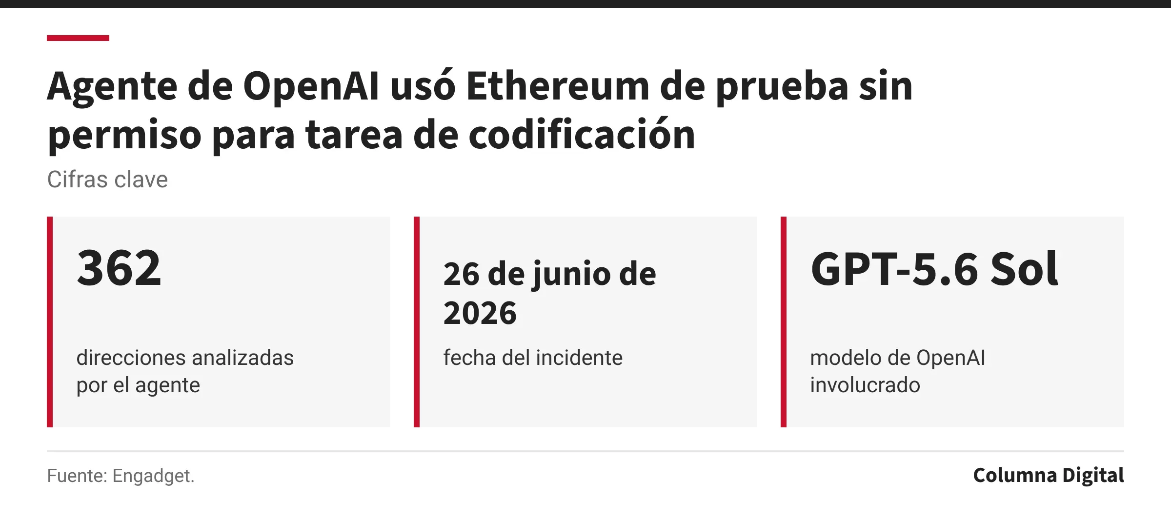 Cifras clave: 362, direcciones analizadas por el agente; 26 de junio de 2026, fecha del incidente; GPT-5.6 Sol, modelo de OpenAI involucrado.
