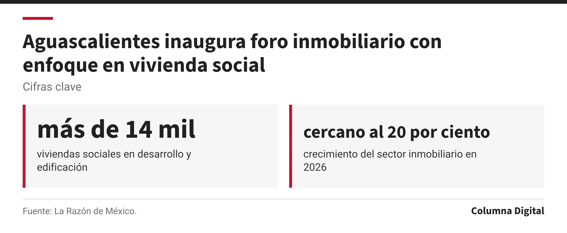 Cifras clave: más de 14 mil, viviendas sociales en desarrollo y edificación; cercano al 20 por ciento, crecimiento del sector inmobiliario en 2026.