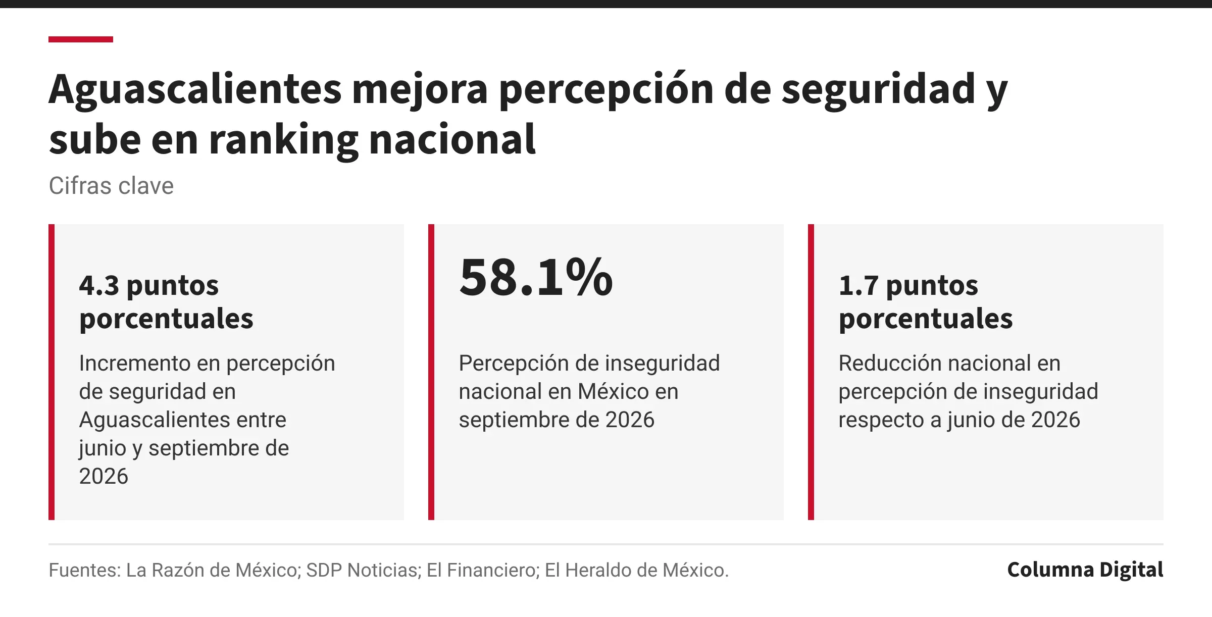Cifras clave: 4.3 puntos porcentuales, Incremento en percepción de seguridad en Aguascalientes entre junio y septiembre de 2026; 58.1%, Percepción de inseguridad nacional en México en septiembre de 2026; 1.7 puntos porcentuales, Reducción nacional en percepción de inseguridad respecto a junio de 2026.