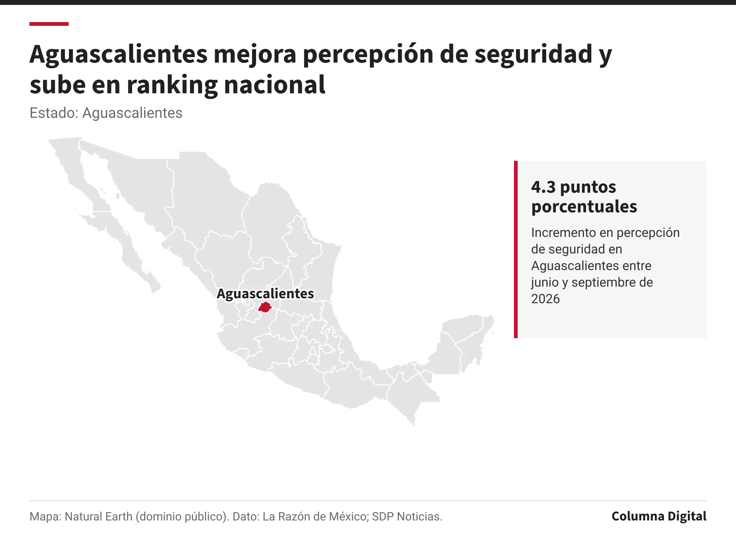 Mapa de México con Aguascalientes resaltado; 4.3 puntos porcentuales: Incremento en percepción de seguridad en Aguascalientes entre junio y septiembre de 2026.