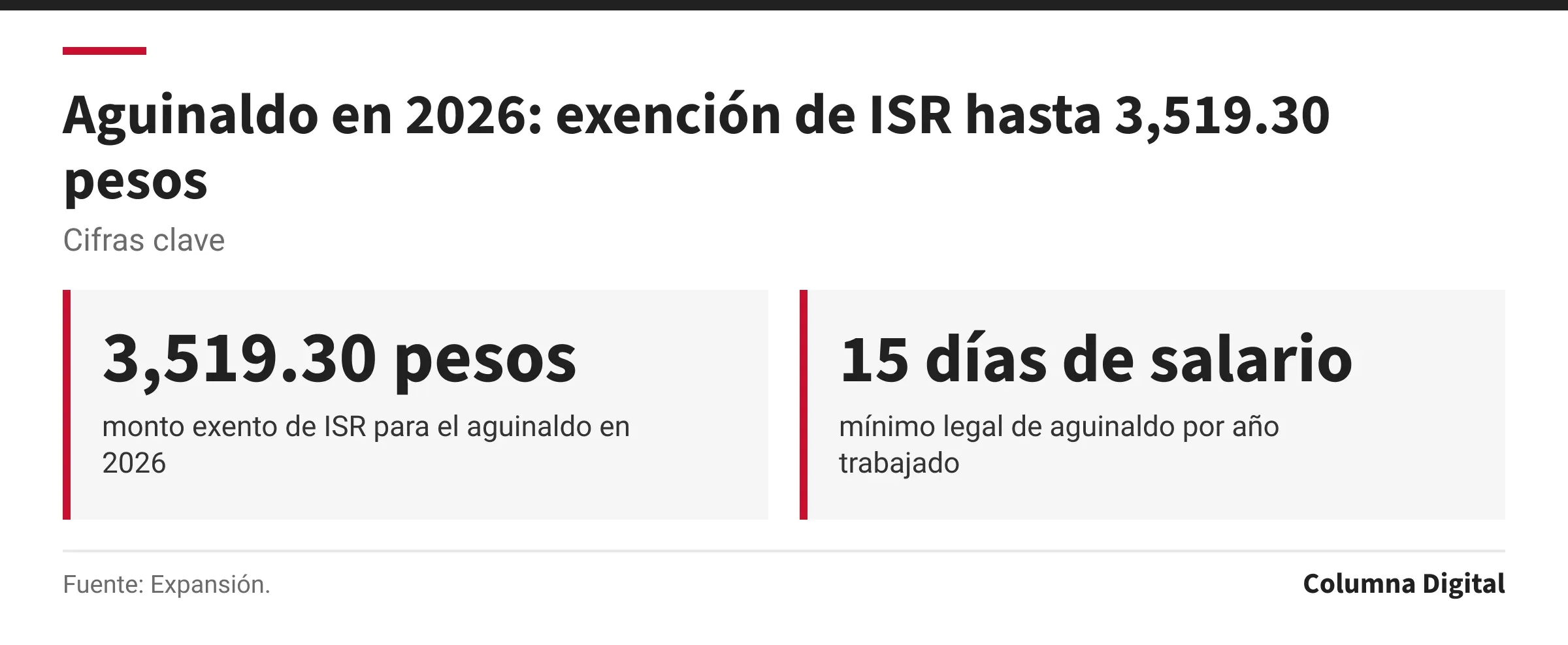 Cifras clave: 3,519.30 pesos, monto exento de ISR para el aguinaldo en 2026; 15 días de salario, mínimo legal de aguinaldo por año trabajado.