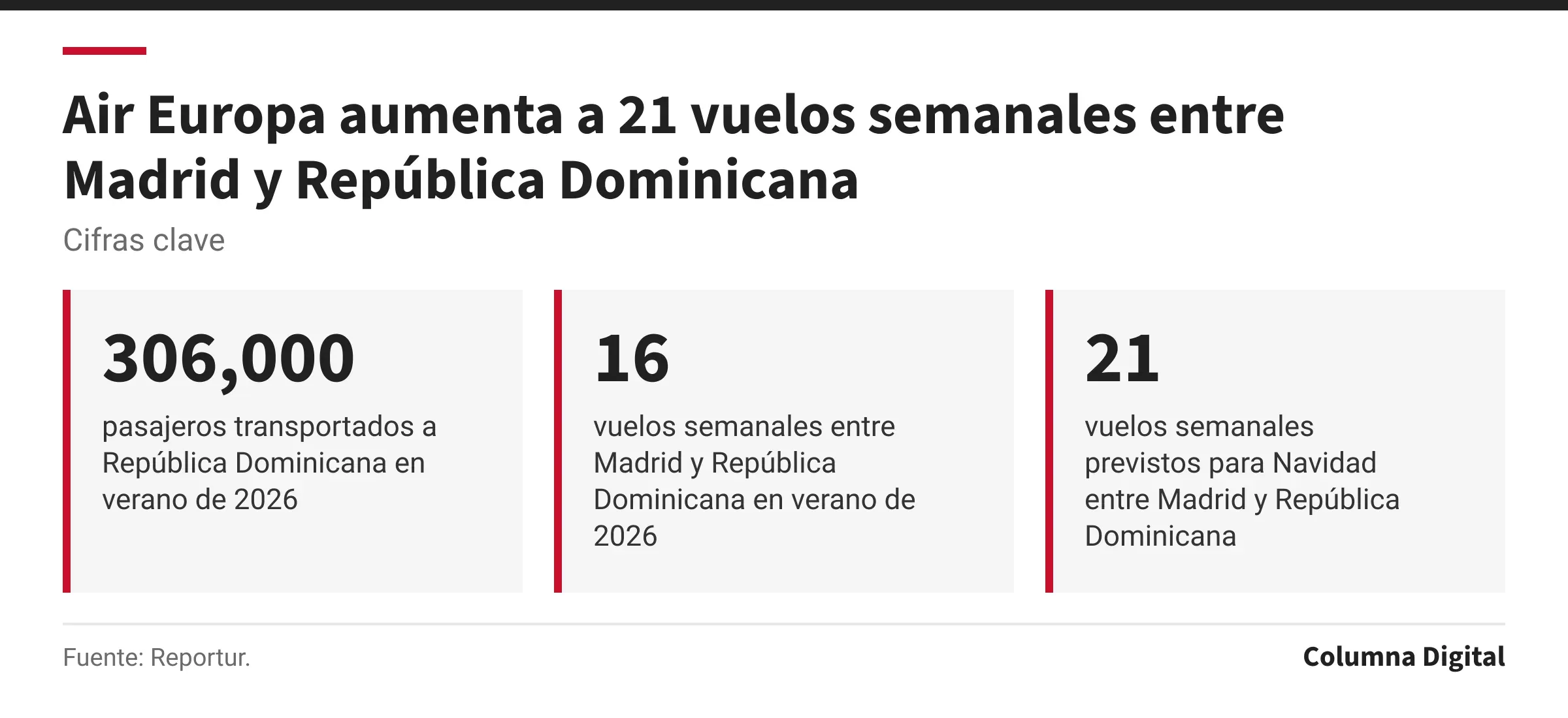 Cifras clave: 306,000, pasajeros transportados a República Dominicana en verano de 2026; 16, vuelos semanales entre Madrid y República Dominicana en verano de 2026; 21, vuelos semanales previstos para Navidad entre Madrid y República Dominicana.