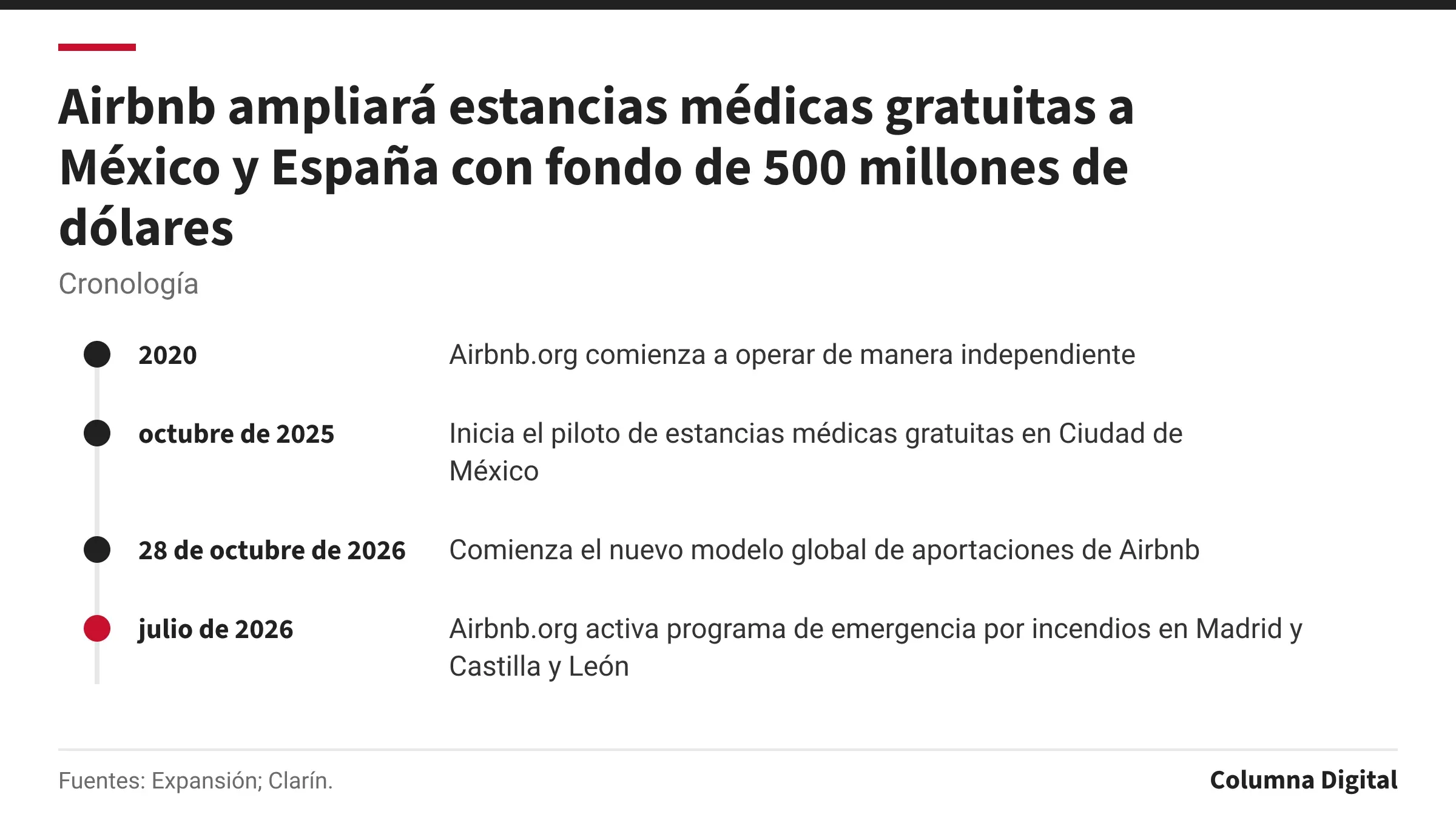 Cronología: 2020: Airbnb.org comienza a operar de manera independiente; octubre de 2025: Inicia el piloto de estancias médicas gratuitas en Ciudad de México; 28 de octubre de 2026: Comienza el nuevo modelo global de aportaciones de Airbnb; julio de 2026: Airbnb.org activa programa de emergencia por incendios en Madrid y Castilla y León.
