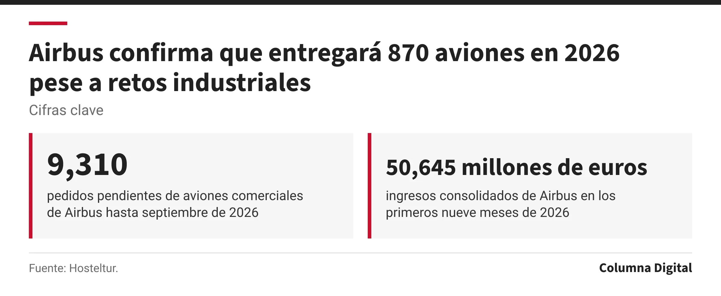 Cifras clave: 9,310, pedidos pendientes de aviones comerciales de Airbus hasta septiembre de 2026; 50,645 millones de euros, ingresos consolidados de Airbus en los primeros nueve meses de 2026.