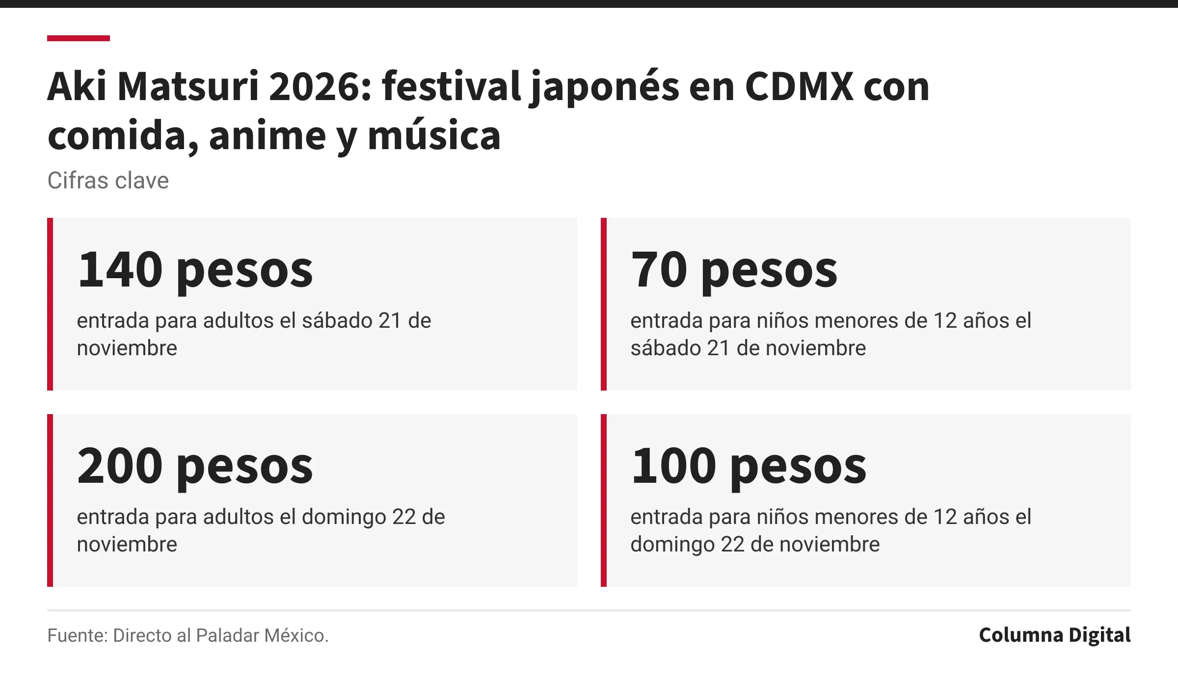 Cifras clave: 140 pesos, entrada para adultos el sábado 21 de noviembre; 70 pesos, entrada para niños menores de 12 años el sábado 21 de noviembre; 200 pesos, entrada para adultos el domingo 22 de noviembre; 100 pesos, entrada para niños menores de 12 años el domingo 22 de noviembre.