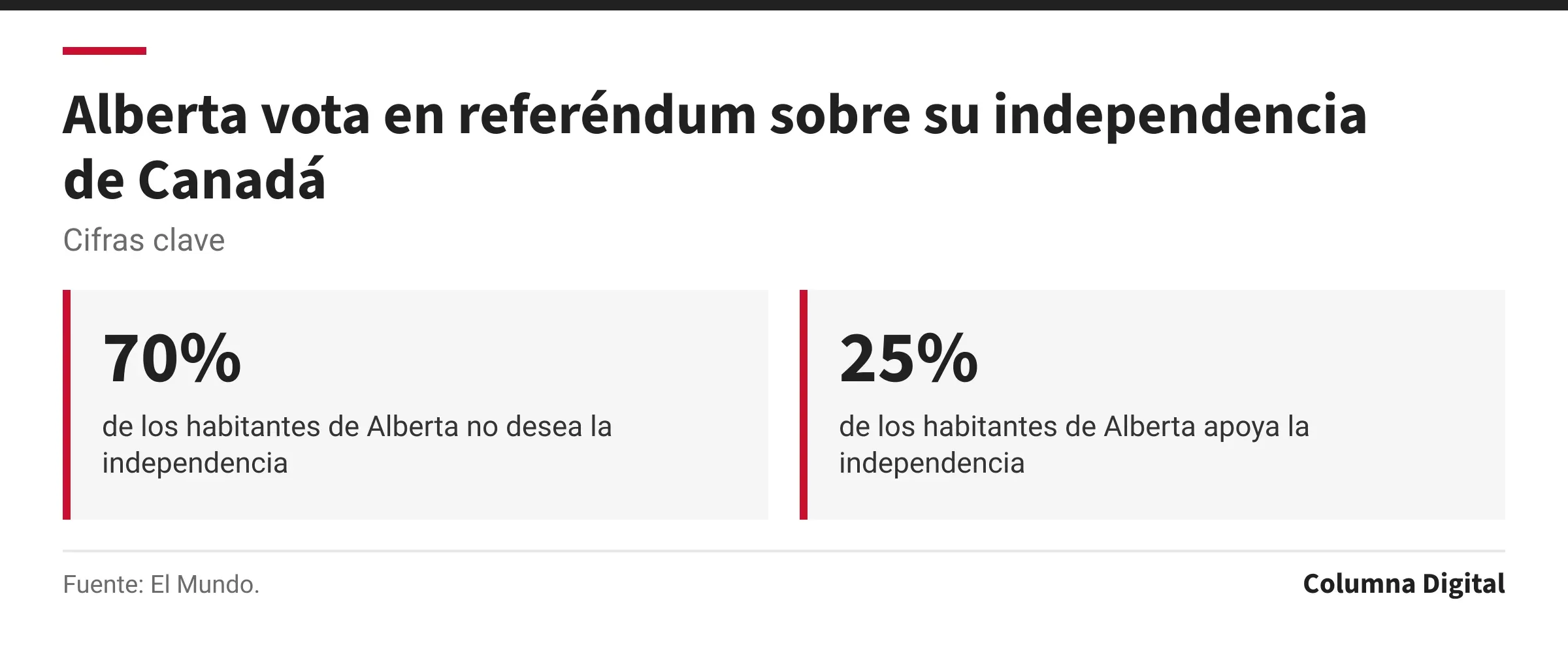 Cifras clave: 70%, de los habitantes de Alberta no desea la independencia; 25%, de los habitantes de Alberta apoya la independencia.