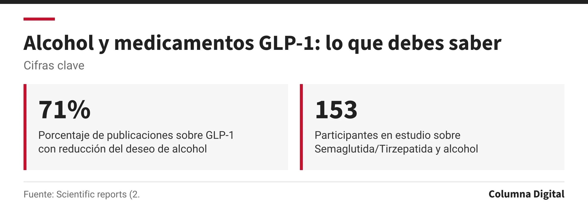 Cifras clave: 71%, Porcentaje de publicaciones sobre GLP-1 con reducción del deseo de alcohol; 153, Participantes en estudio sobre Semaglutida/Tirzepatida y alcohol.