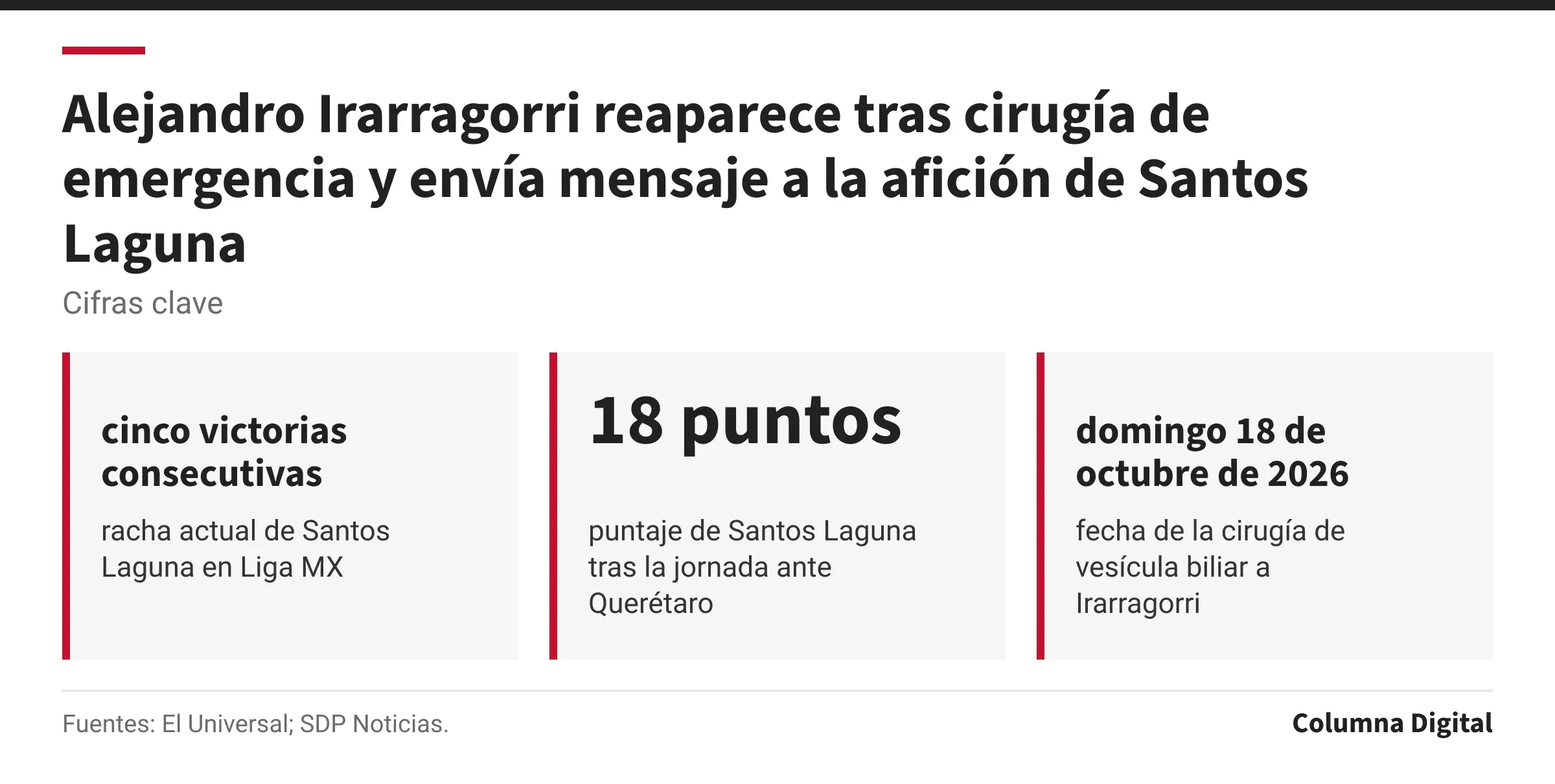 Cifras clave: cinco victorias consecutivas, racha actual de Santos Laguna en Liga MX; 18 puntos, puntaje de Santos Laguna tras la jornada ante Querétaro; domingo 18 de octubre de 2026, fecha de la cirugía de vesícula biliar a Irarragorri.