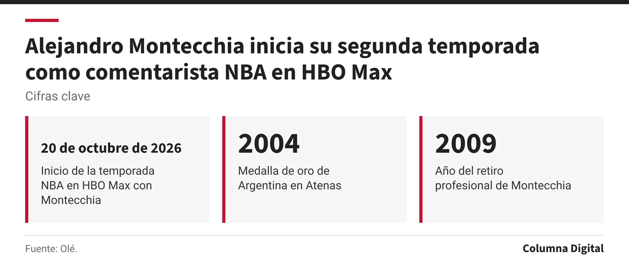 Cifras clave: 20 de octubre de 2026, Inicio de la temporada NBA en HBO Max con Montecchia; 2004, Medalla de oro de Argentina en Atenas; 2009, Año del retiro profesional de Montecchia.